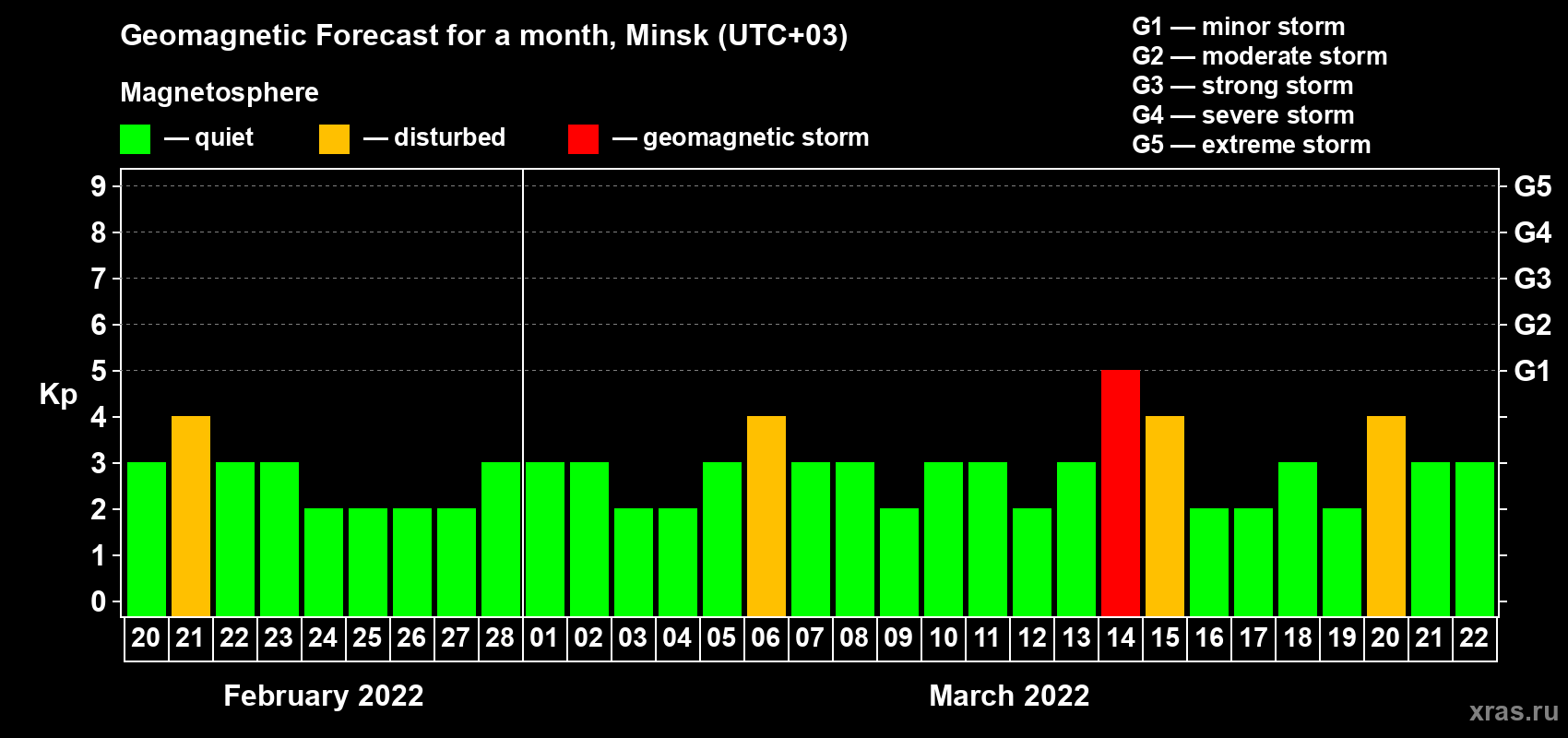 Forecast of the daily maximal value of geomagnetic index Kp for <b>1 month</b> (31 days) <b>from Feb 20, 2022 to Mar 22, 2022</b>