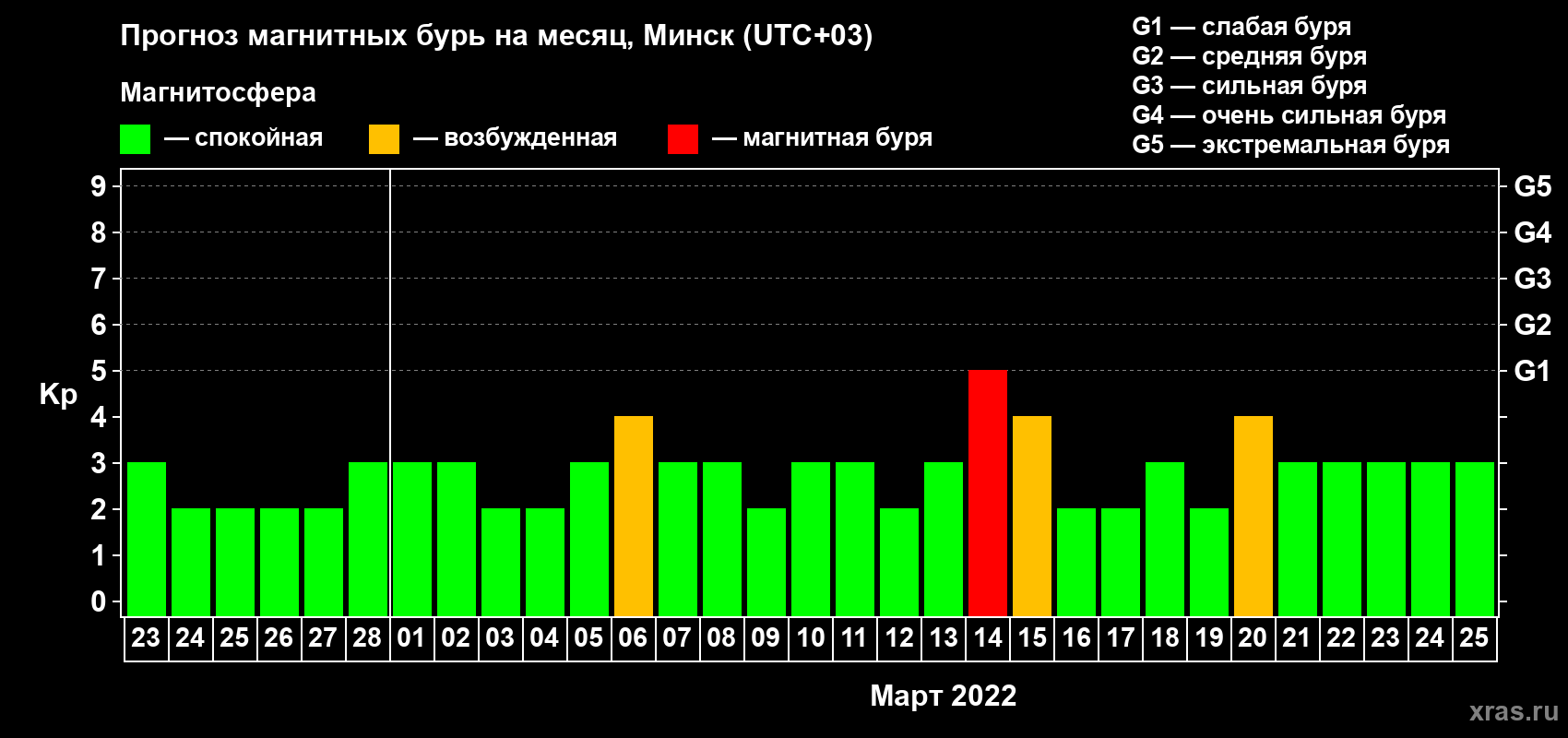 Прогноз максимального суточного геомагнитного индекса Kp на <b>1 месяц</b> (31 день) <b>с 23 февраля по 25 марта 2022 г</b>