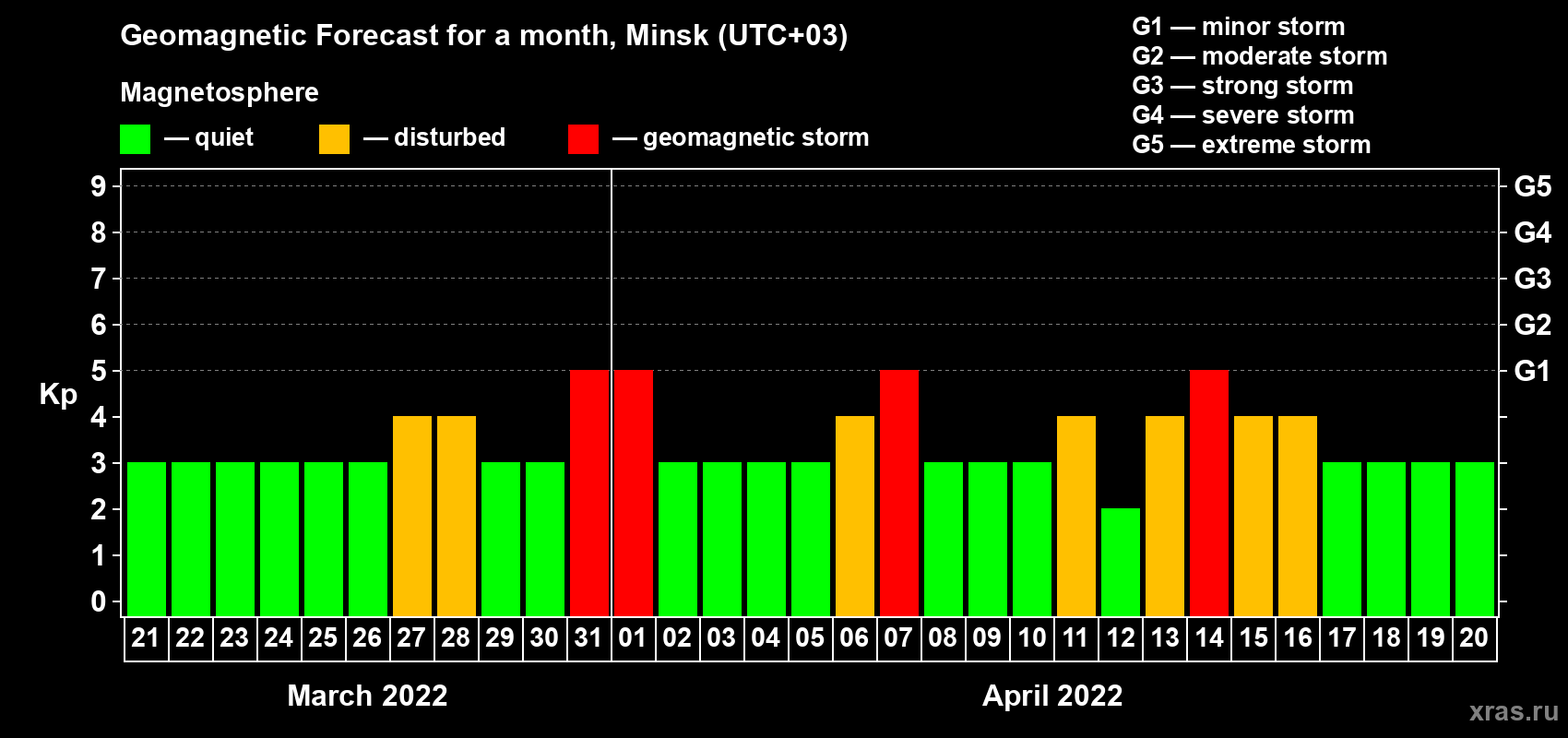 Forecast of the daily maximal value of geomagnetic index Kp for <b>1 month</b> (31 days) <b>from Mar 21, 2022 to Apr 20, 2022</b>
