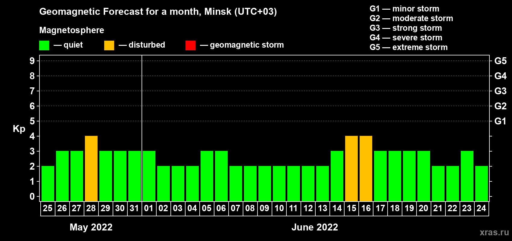 Forecast of the daily maximal value of geomagnetic index Kp for <b>1 month</b> (31 days) <b>from May 25, 2022 to Jun 24, 2022</b>