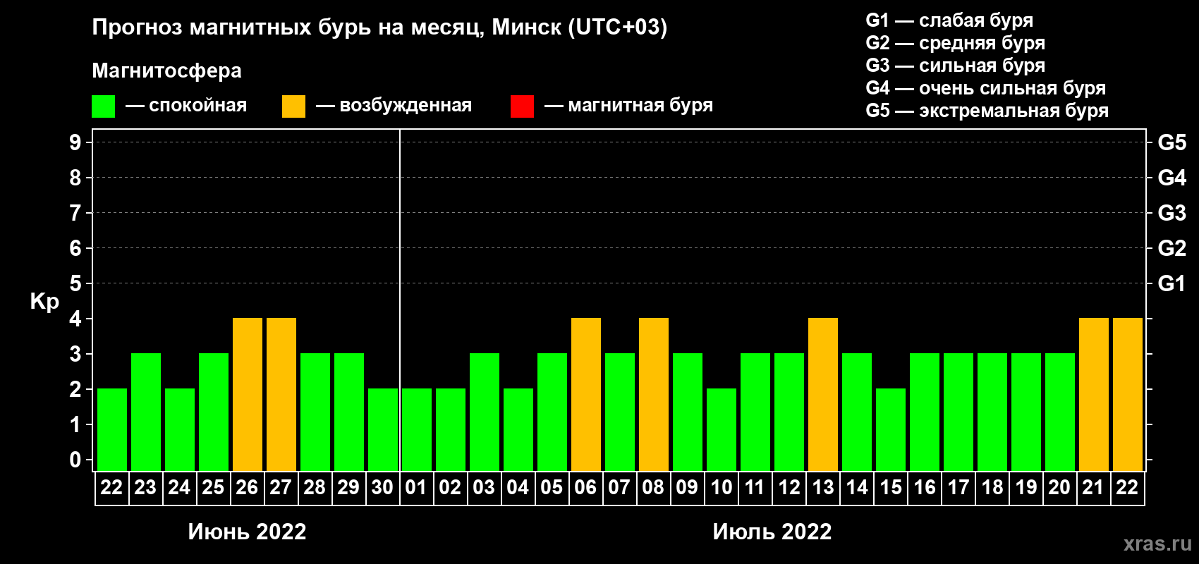 Прогноз максимального суточного геомагнитного индекса Kp на <b>1 месяц</b> (31 день) <b>с 22 июня по 22 июля 2022 г</b>
