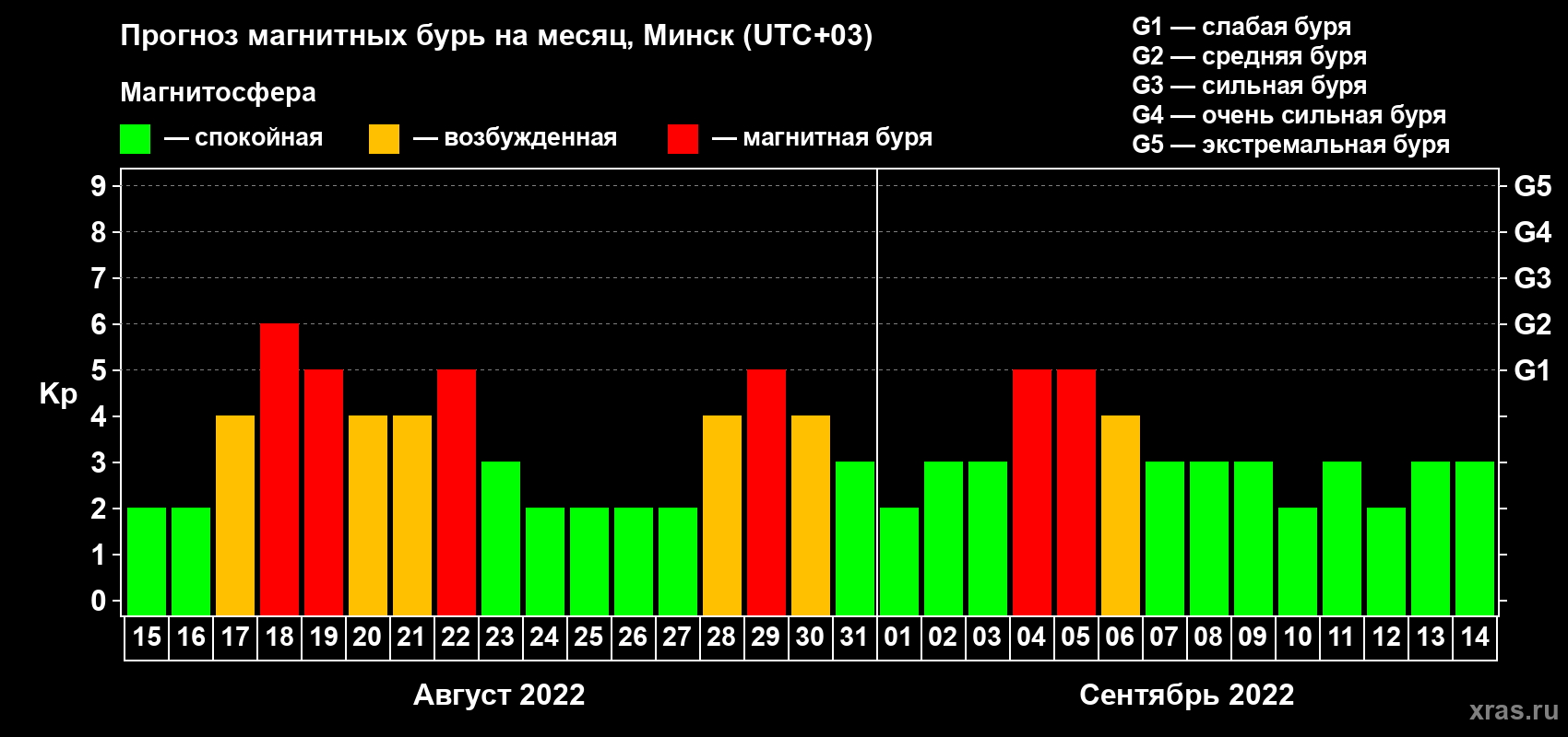 Прогноз максимального суточного геомагнитного индекса Kp на <b>1 месяц</b> (31 день) <b>с 15 августа по 14 сентября 2022 г</b>