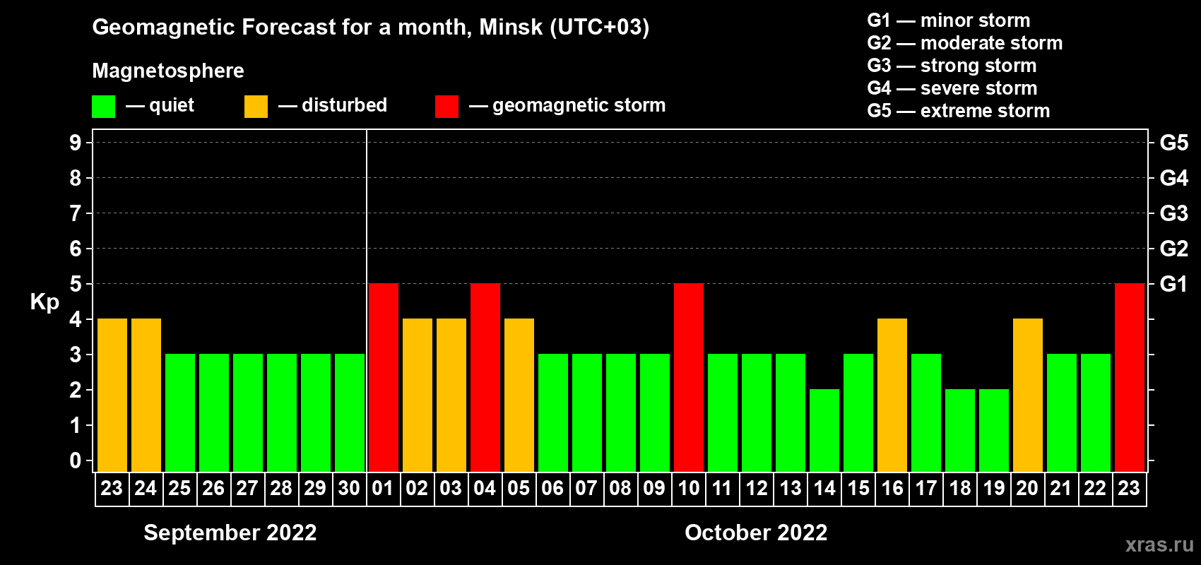 Forecast of the daily maximal value of geomagnetic index Kp for <b>1 month</b> (31 days) <b>from Sep 23, 2022 to Oct 23, 2022</b>