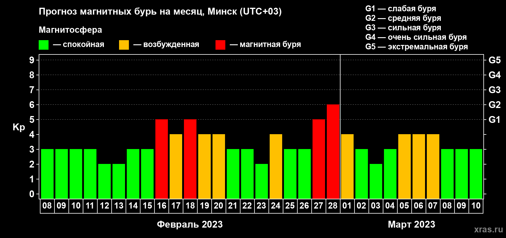 Прогноз максимального суточного геомагнитного индекса Kp на <b>1 месяц</b> (31 день) <b>с 08 февраля по 10 марта 2023 г</b>