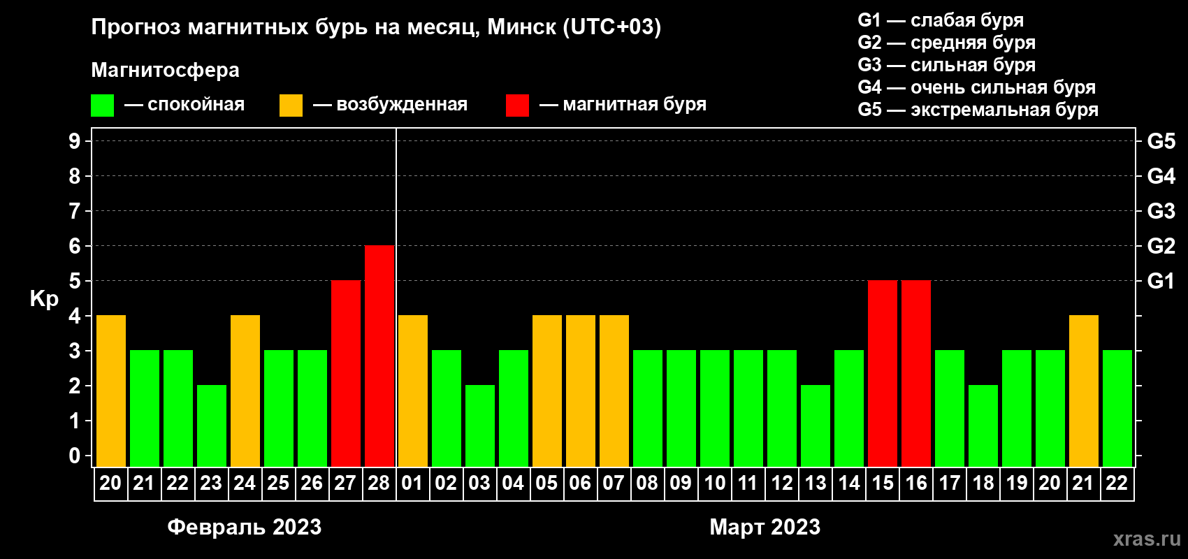 Прогноз максимального суточного геомагнитного индекса Kp на <b>1 месяц</b> (31 день) <b>с 20 февраля по 22 марта 2023 г</b>