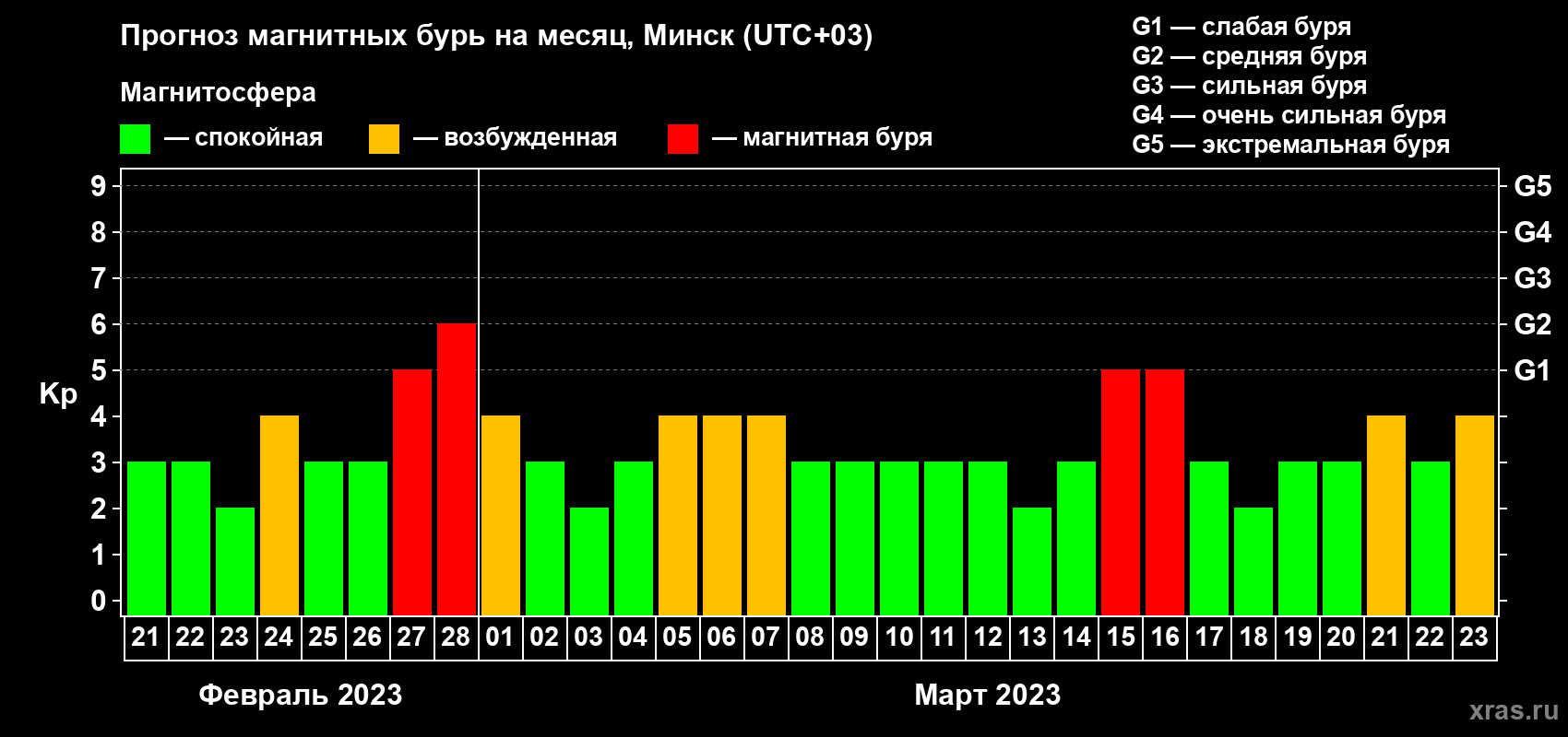 Прогноз максимального суточного геомагнитного индекса Kp на <b>1 месяц</b> (31 день) <b>с 21 февраля по 23 марта 2023 г</b>