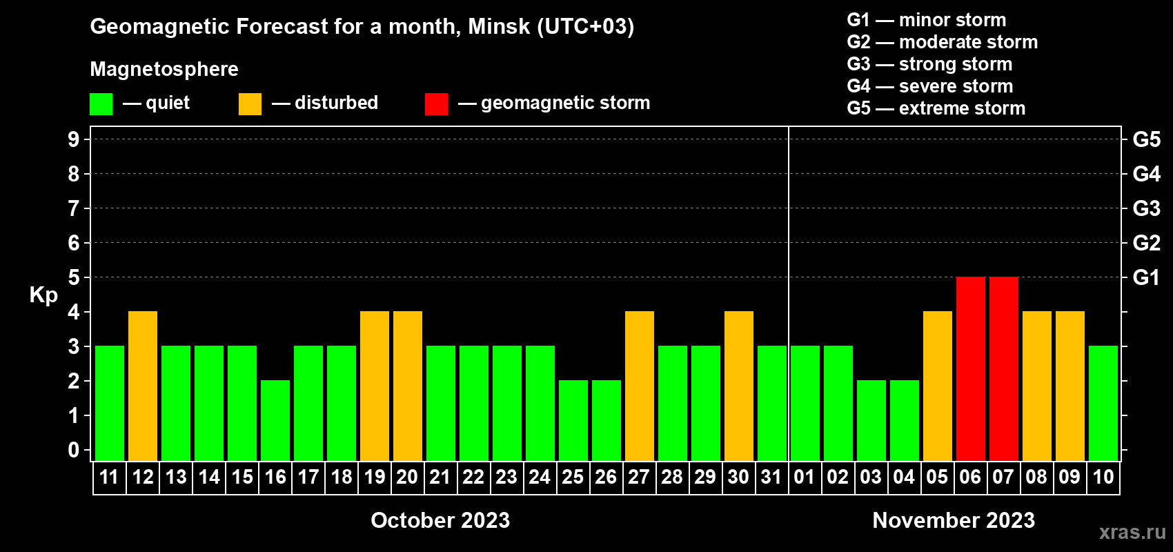 Forecast of the daily maximal value of geomagnetic index Kp for <b>1 month</b> (31 days) <b>from Oct 11, 2023 to Nov 10, 2023</b>