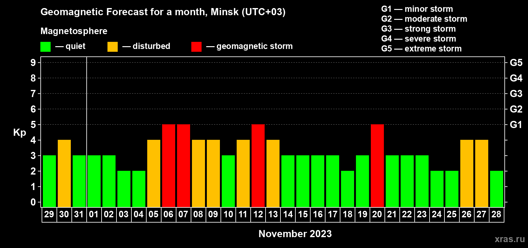 Forecast of the daily maximal value of geomagnetic index Kp for <b>1 month</b> (31 days) <b>from Oct 29, 2023 to Nov 28, 2023</b>