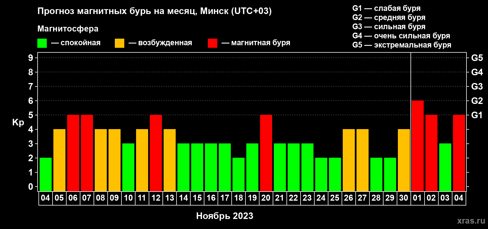 Прогноз максимального суточного геомагнитного индекса Kp на <b>1 месяц</b> (31 день) <b>с 04 ноября по 04 декабря 2023 г</b>