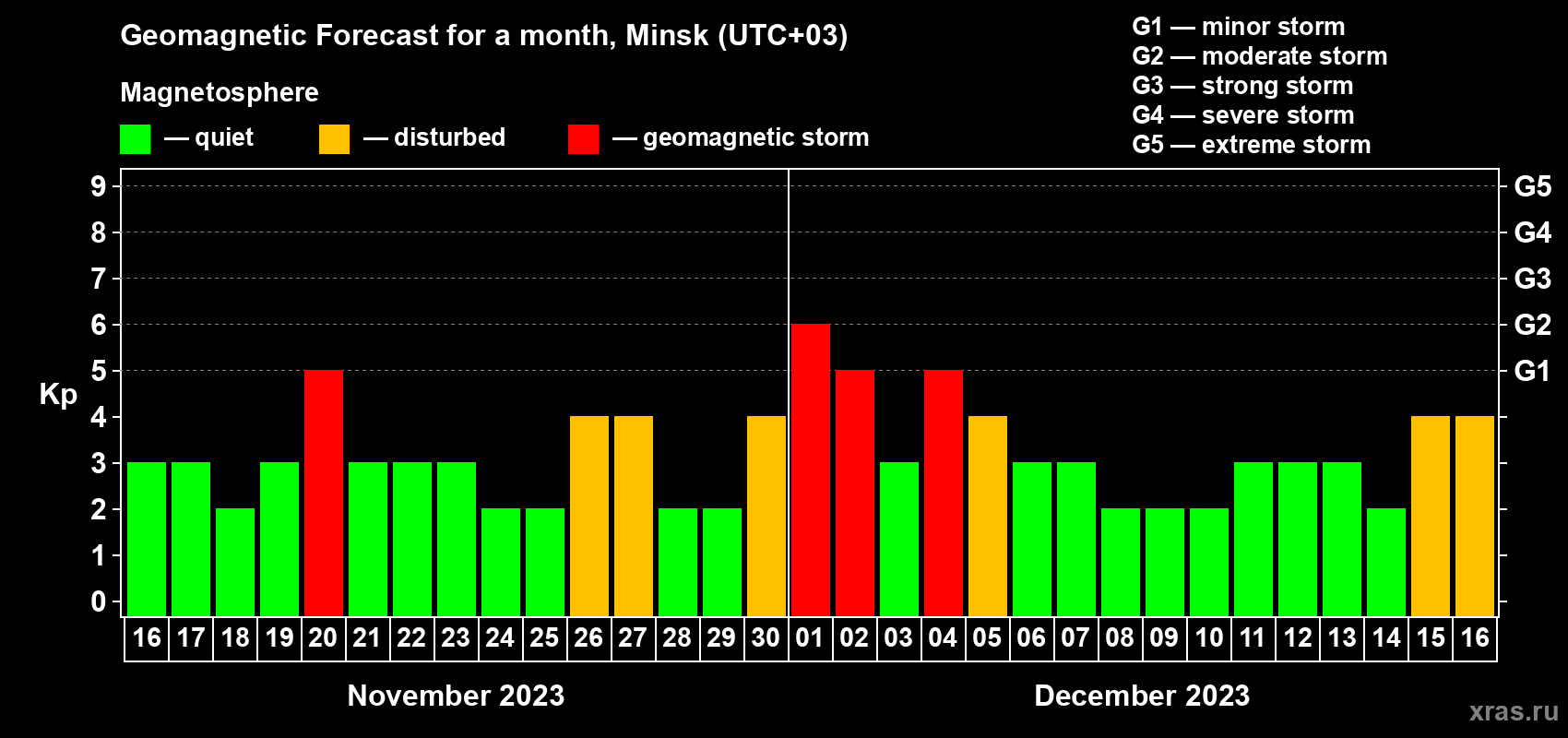 Forecast of the daily maximal value of geomagnetic index Kp for <b>1 month</b> (31 days) <b>from Nov 16, 2023 to Dec 16, 2023</b>