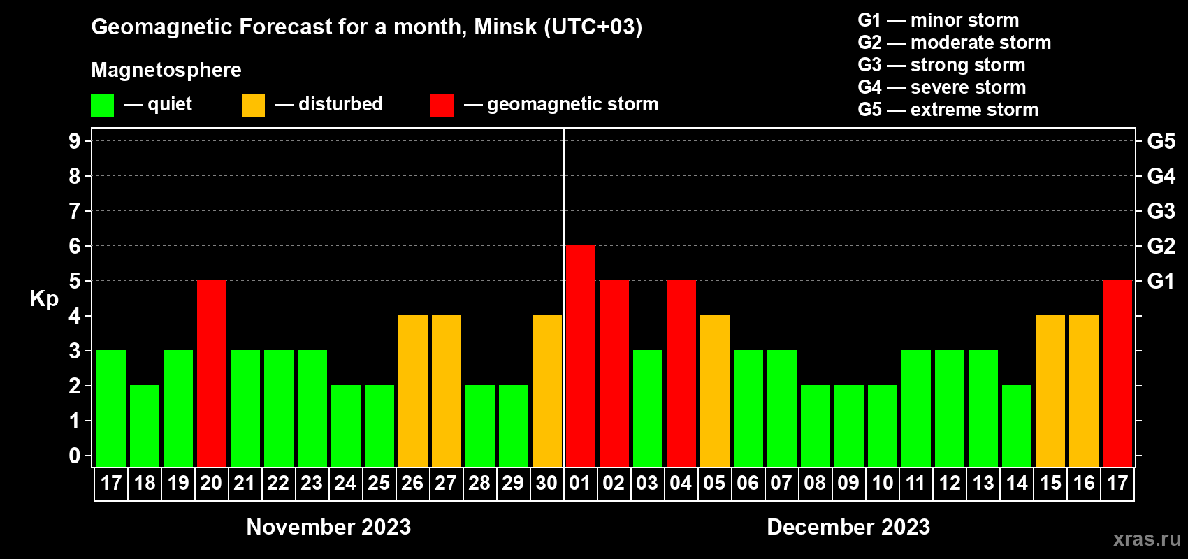 Forecast of the daily maximal value of geomagnetic index Kp for <b>1 month</b> (31 days) <b>from Nov 17, 2023 to Dec 17, 2023</b>