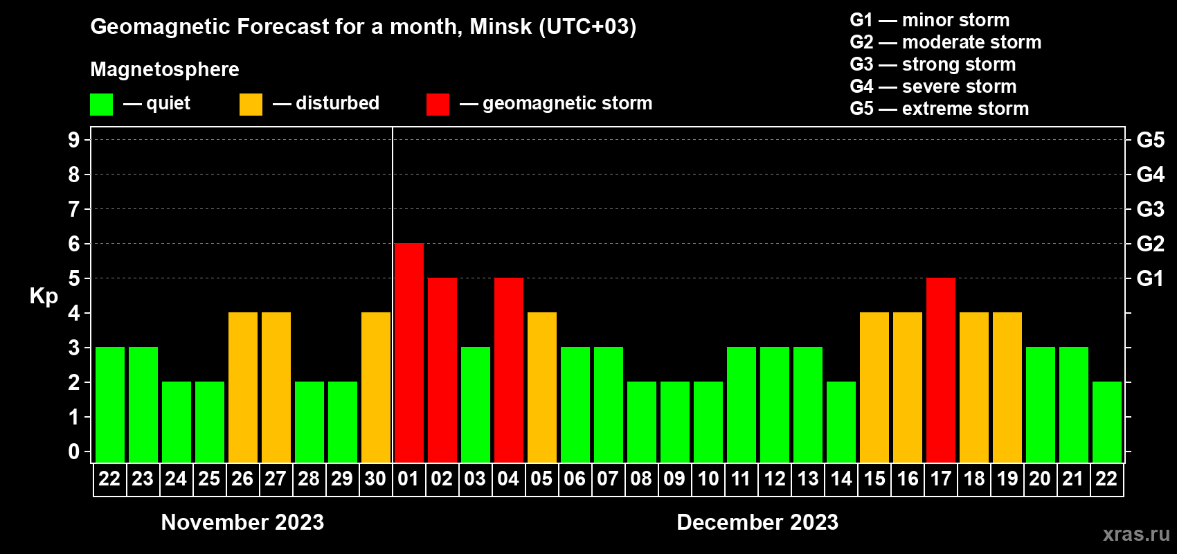 Forecast of the daily maximal value of geomagnetic index Kp for <b>1 month</b> (31 days) <b>from Nov 22, 2023 to Dec 22, 2023</b>