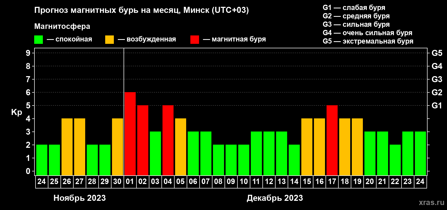 Прогноз максимального суточного геомагнитного индекса Kp на <b>1 месяц</b> (31 день) <b>с 24 ноября по 24 декабря 2023 г</b>