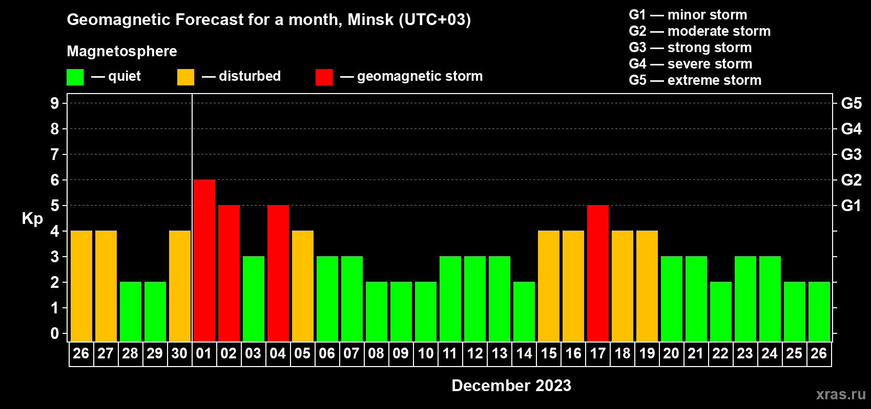 Forecast of the daily maximal value of geomagnetic index Kp for <b>1 month</b> (31 days) <b>from Nov 26, 2023 to Dec 26, 2023</b>