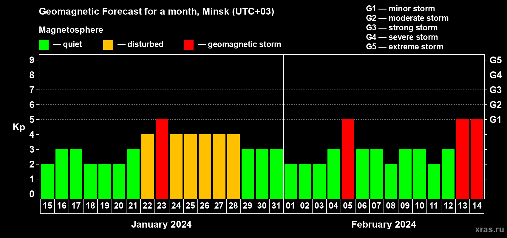 Forecast of the daily maximal value of geomagnetic index Kp for <b>1 month</b> (31 days) <b>from Jan 15, 2024 to Feb 14, 2024</b>