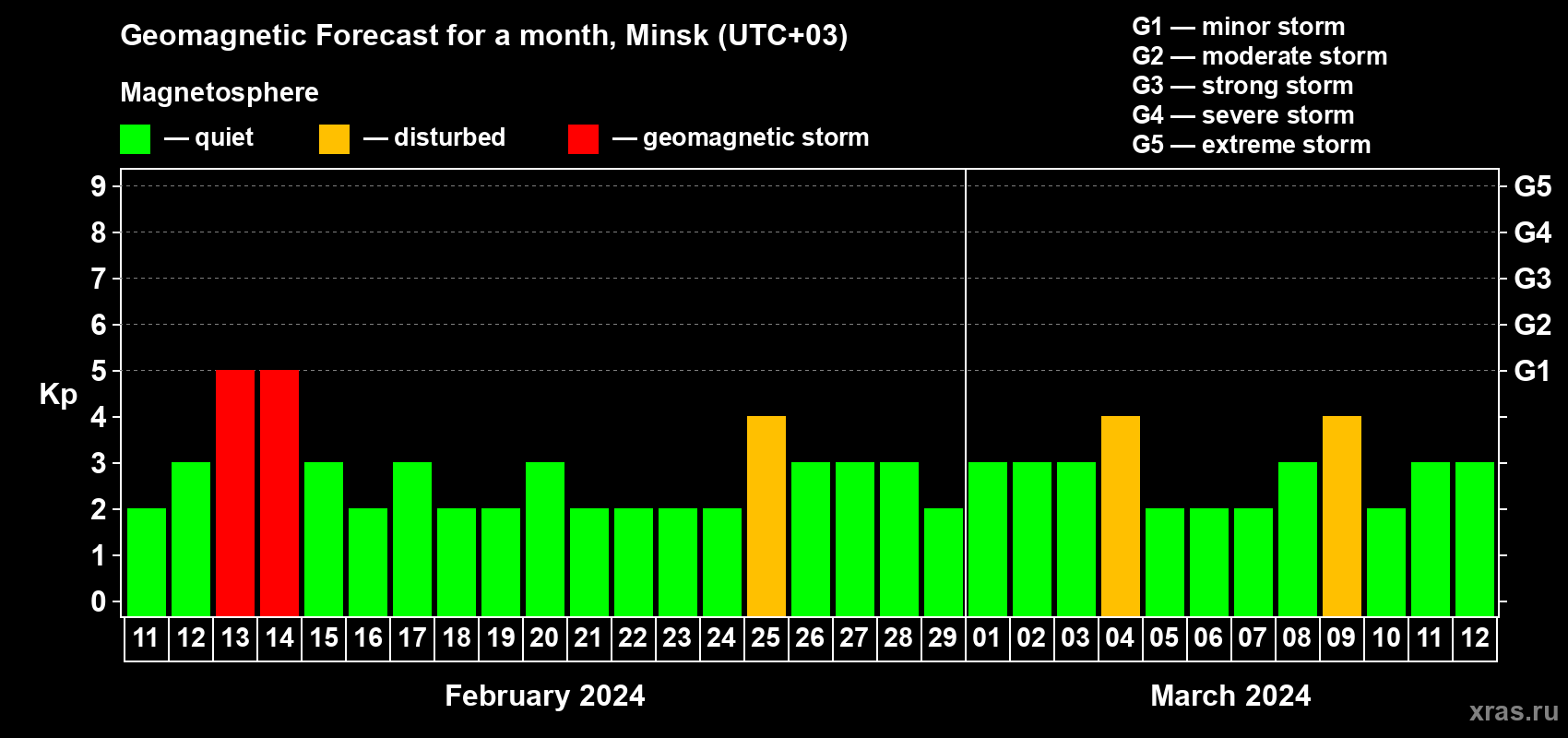 Forecast of the daily maximal value of geomagnetic index Kp for <b>1 month</b> (31 days) <b>from Feb 11, 2024 to Mar 12, 2024</b>