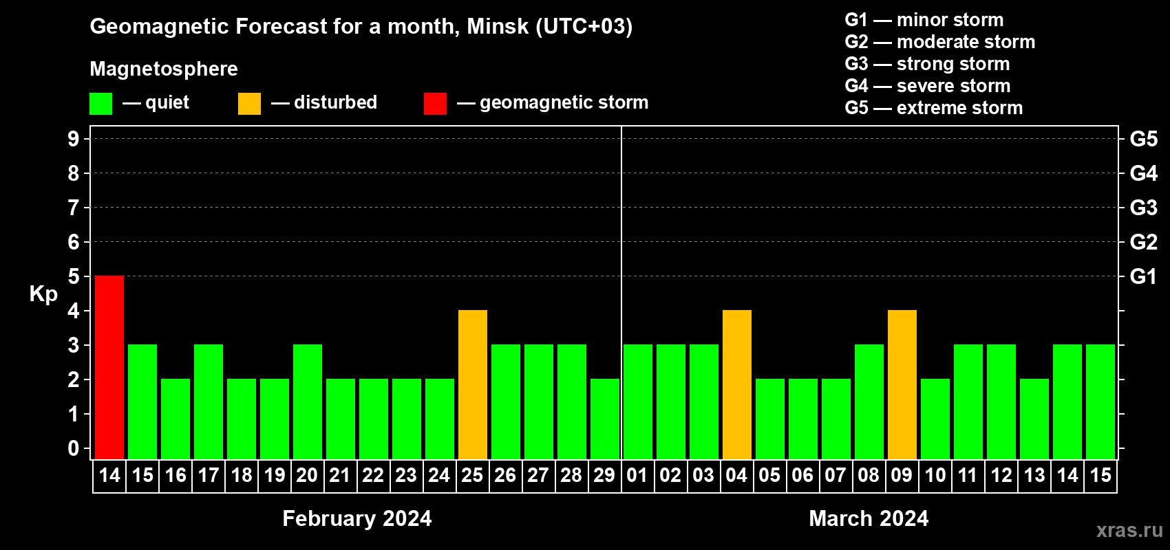 Forecast of the daily maximal value of geomagnetic index Kp for <b>1 month</b> (31 days) <b>from Feb 14, 2024 to Mar 15, 2024</b>