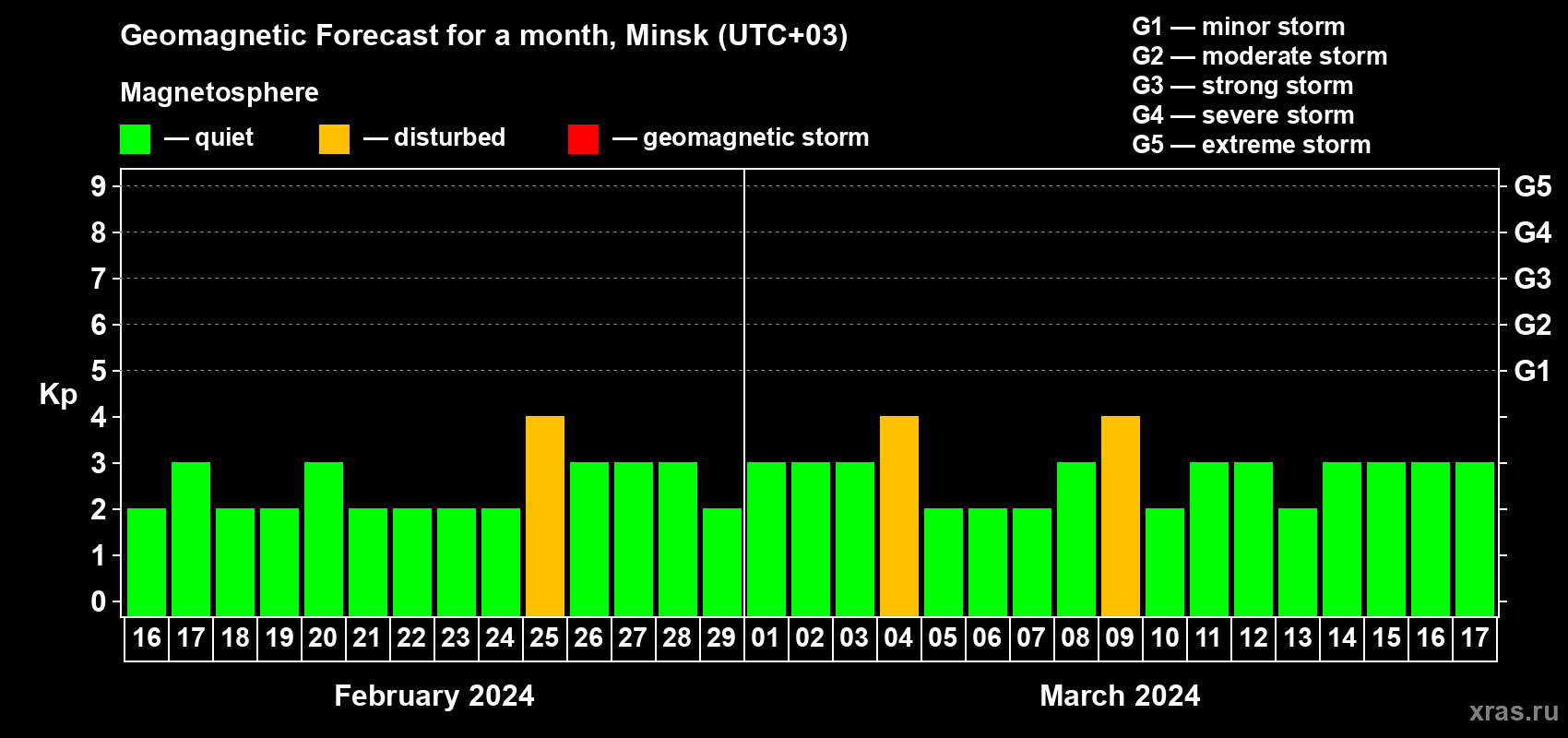 Forecast of the daily maximal value of geomagnetic index Kp for <b>1 month</b> (31 days) <b>from Feb 16, 2024 to Mar 17, 2024</b>
