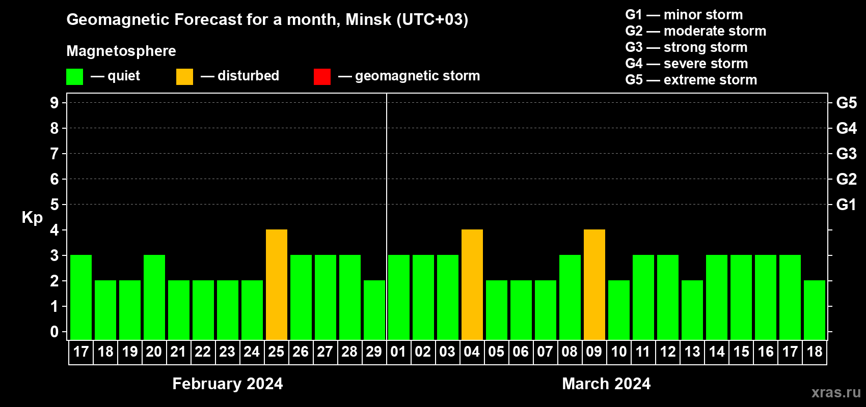 Forecast of the daily maximal value of geomagnetic index Kp for <b>1 month</b> (31 days) <b>from Feb 17, 2024 to Mar 18, 2024</b>