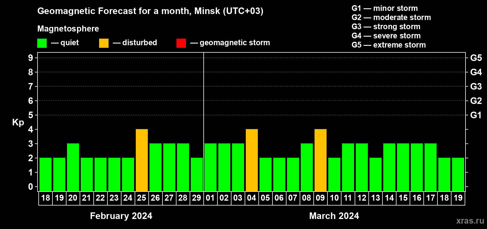 Forecast of the daily maximal value of geomagnetic index Kp for <b>1 month</b> (31 days) <b>from Feb 18, 2024 to Mar 19, 2024</b>