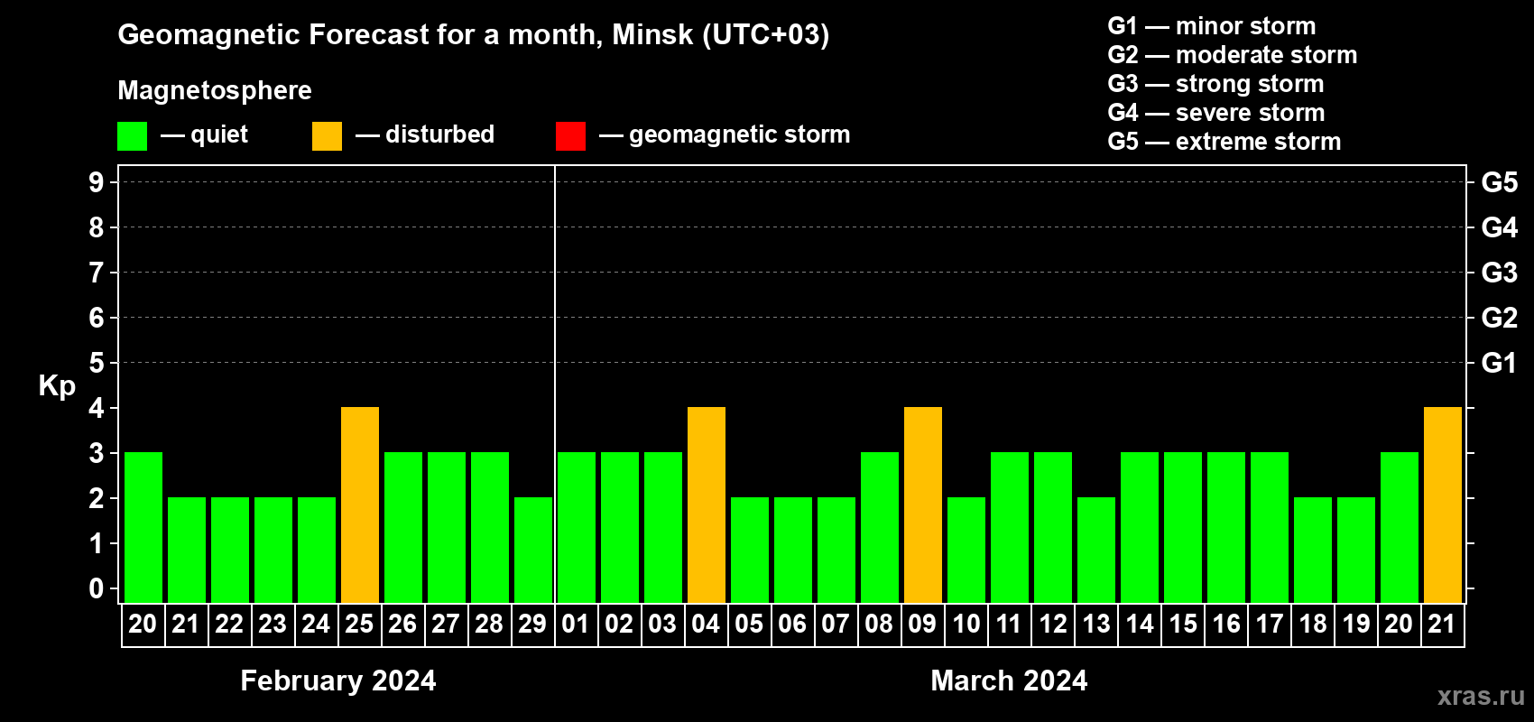 Forecast of the daily maximal value of geomagnetic index Kp for <b>1 month</b> (31 days) <b>from Feb 20, 2024 to Mar 21, 2024</b>
