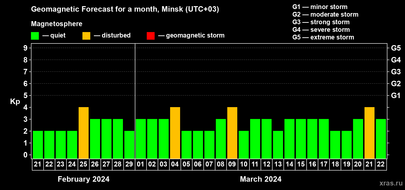 Forecast of the daily maximal value of geomagnetic index Kp for <b>1 month</b> (31 days) <b>from Feb 21, 2024 to Mar 22, 2024</b>