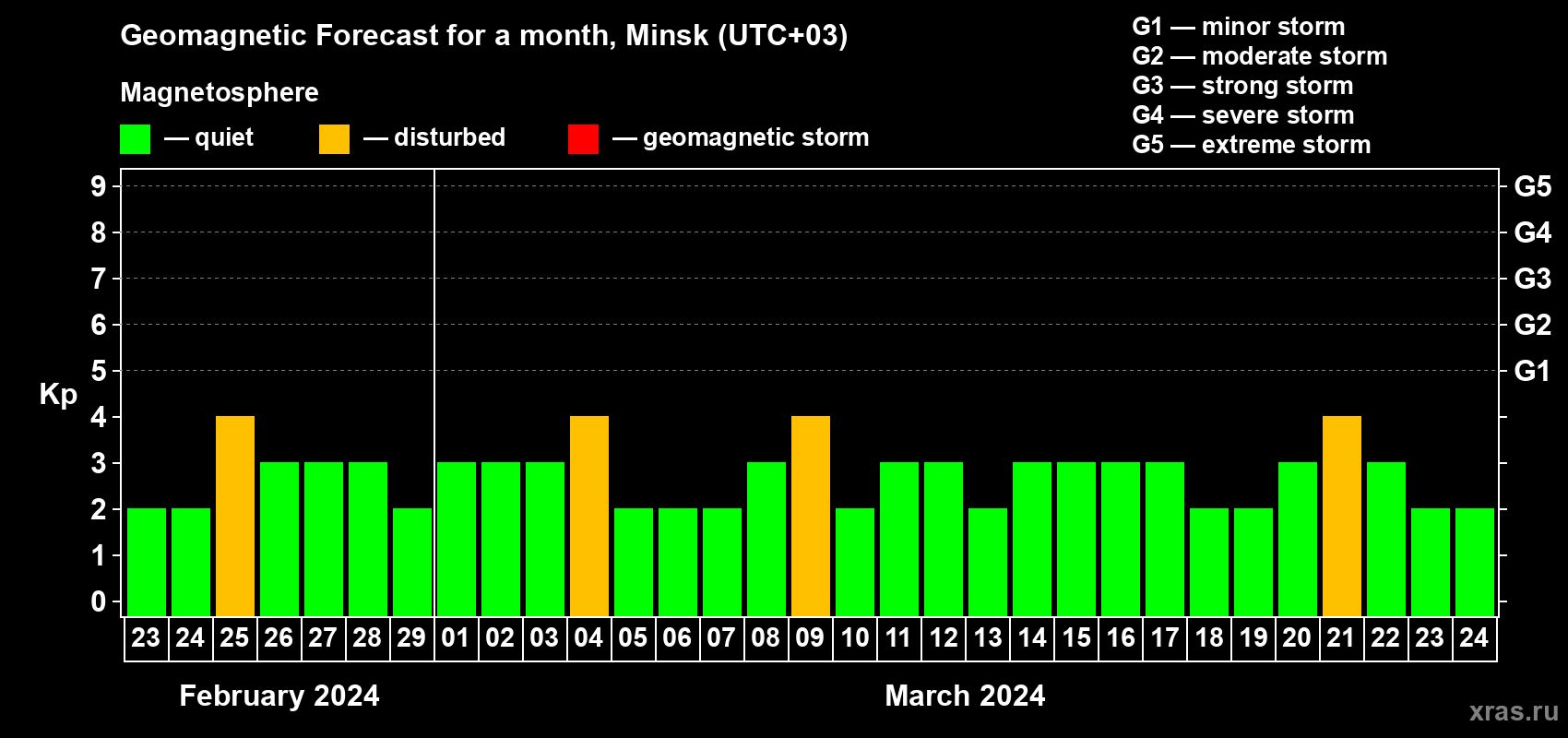 Forecast of the daily maximal value of geomagnetic index Kp for <b>1 month</b> (31 days) <b>from Feb 23, 2024 to Mar 24, 2024</b>