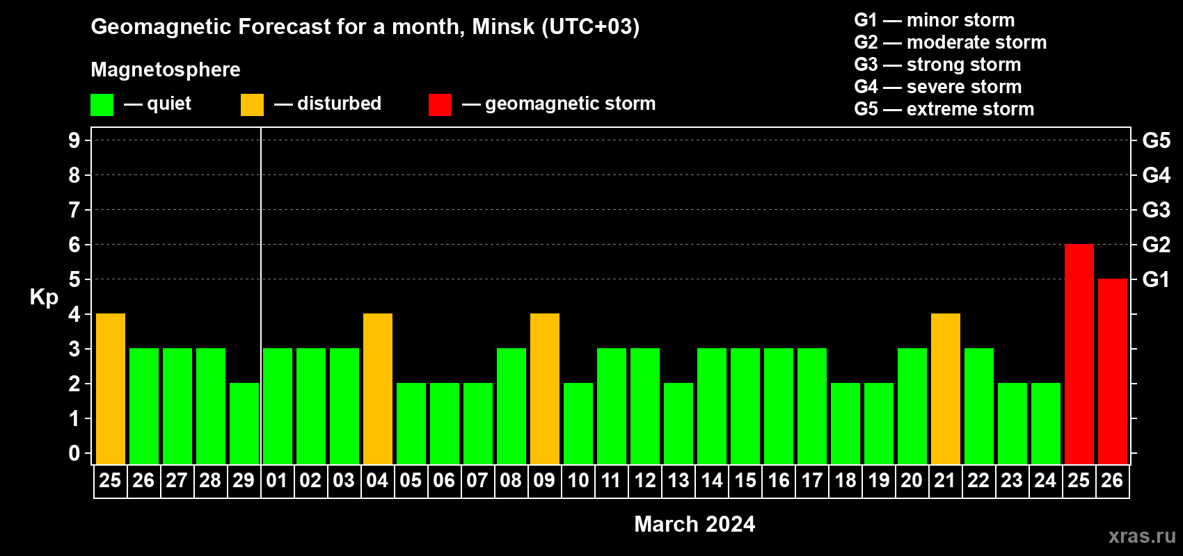 Forecast of the daily maximal value of geomagnetic index Kp for <b>1 month</b> (31 days) <b>from Feb 25, 2024 to Mar 26, 2024</b>