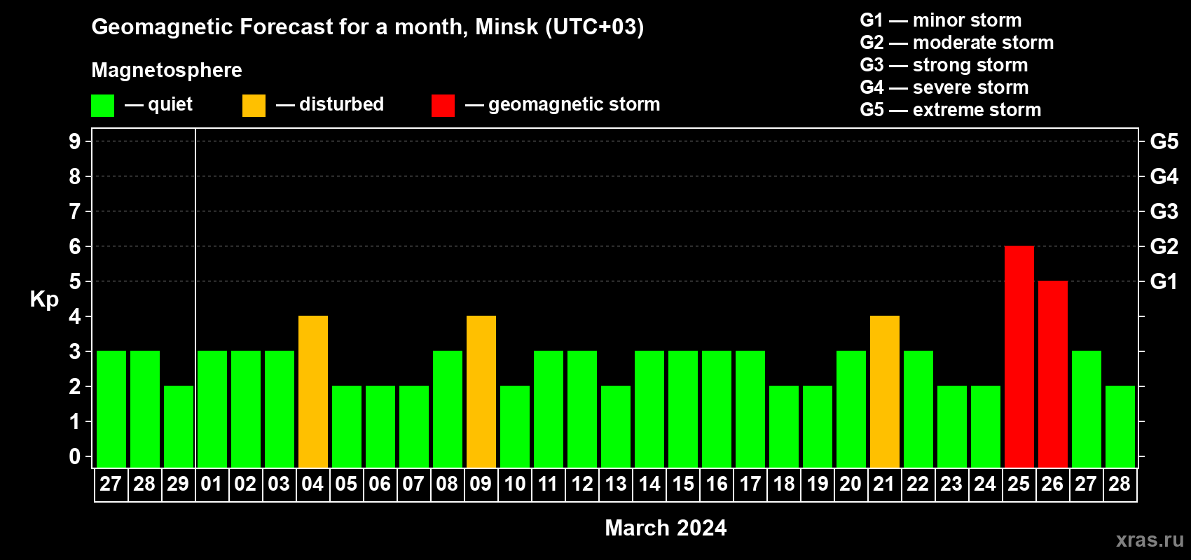 Forecast of the daily maximal value of geomagnetic index Kp for <b>1 month</b> (31 days) <b>from Feb 27, 2024 to Mar 28, 2024</b>