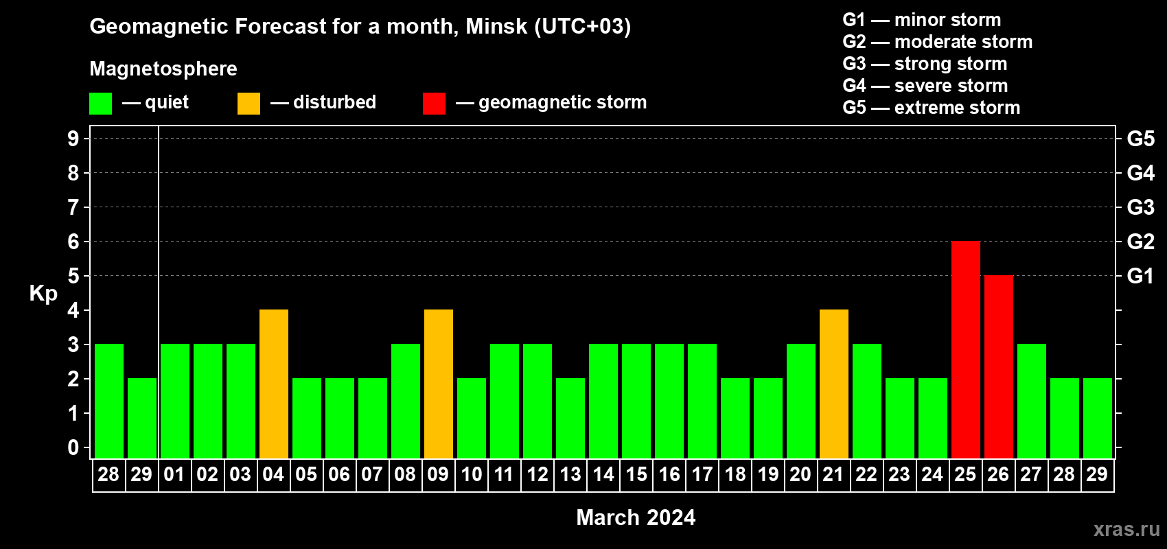 Forecast of the daily maximal value of geomagnetic index Kp for <b>1 month</b> (31 days) <b>from Feb 28, 2024 to Mar 29, 2024</b>