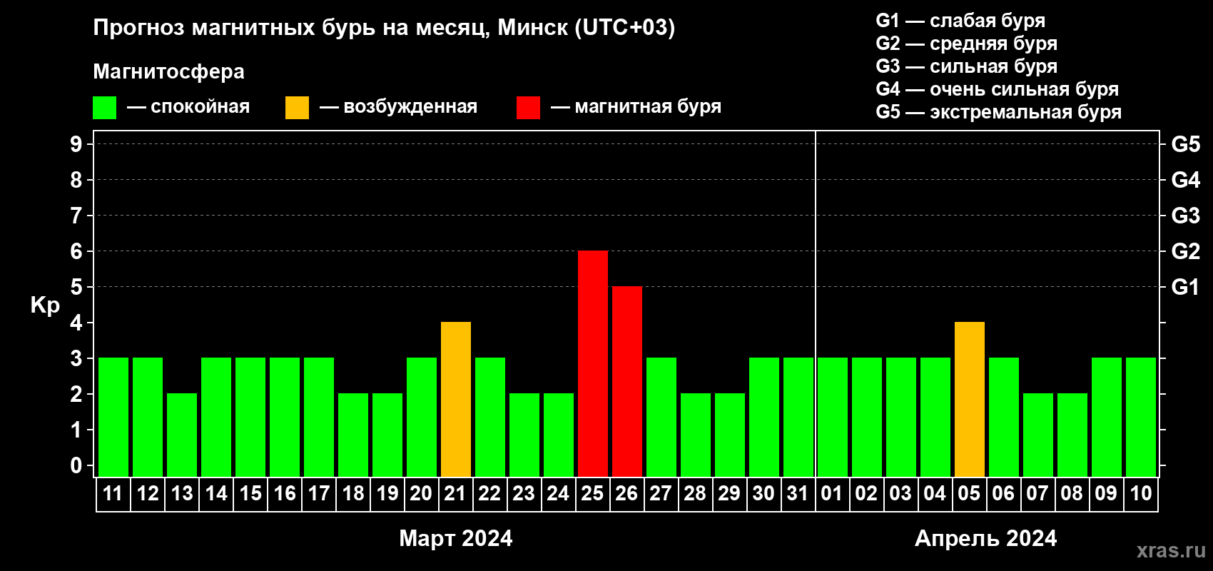 Прогноз максимального суточного геомагнитного индекса Kp на <b>1 месяц</b> (31 день) <b>с 11 марта по 10 апреля 2024 г</b>
