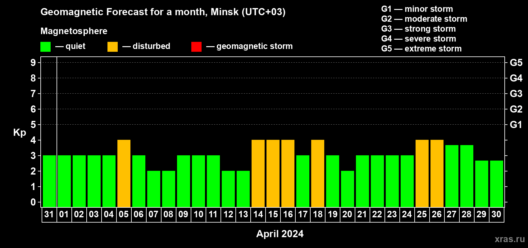 Forecast of the daily maximal value of geomagnetic index Kp for <b>1 month</b> (31 days) <b>from Mar 31, 2024 to Apr 30, 2024</b>