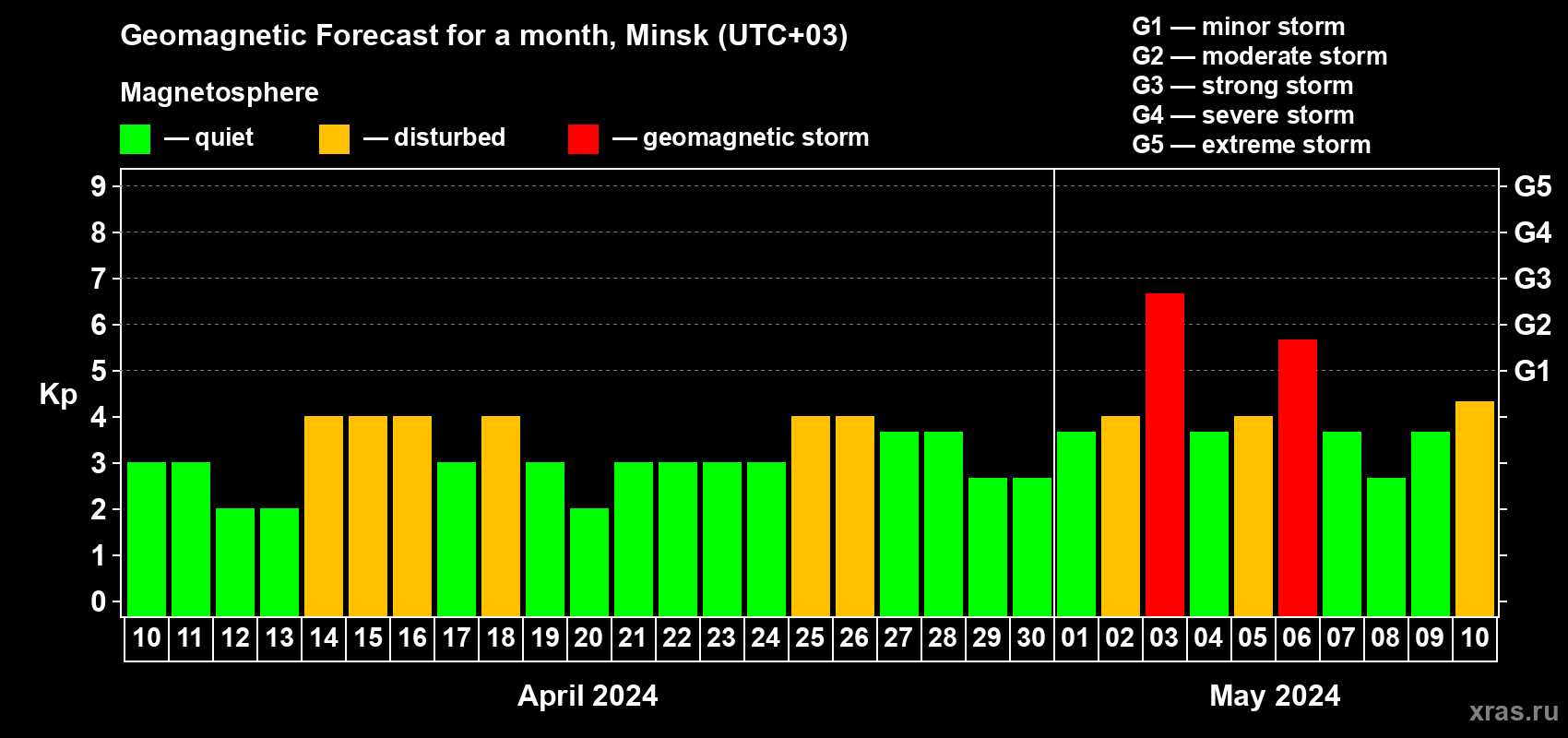 Forecast of the daily maximal value of geomagnetic index Kp for <b>1 month</b> (31 days) <b>from Apr 10, 2024 to May 10, 2024</b>