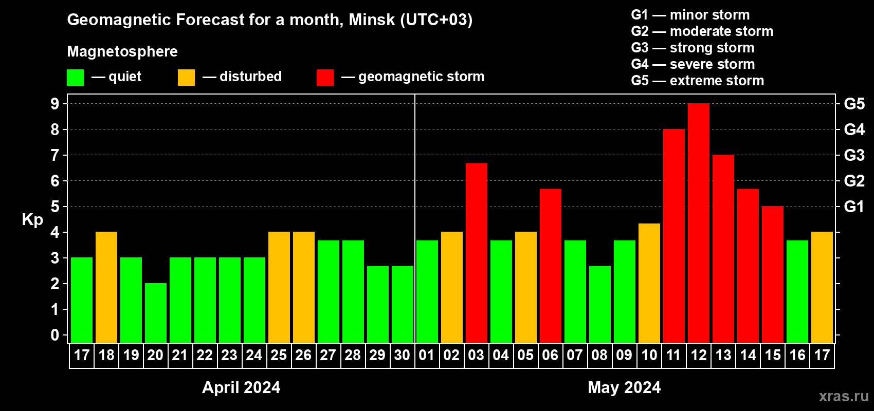 Forecast of the daily maximal value of geomagnetic index Kp for <b>1 month</b> (31 days) <b>from Apr 17, 2024 to May 17, 2024</b>