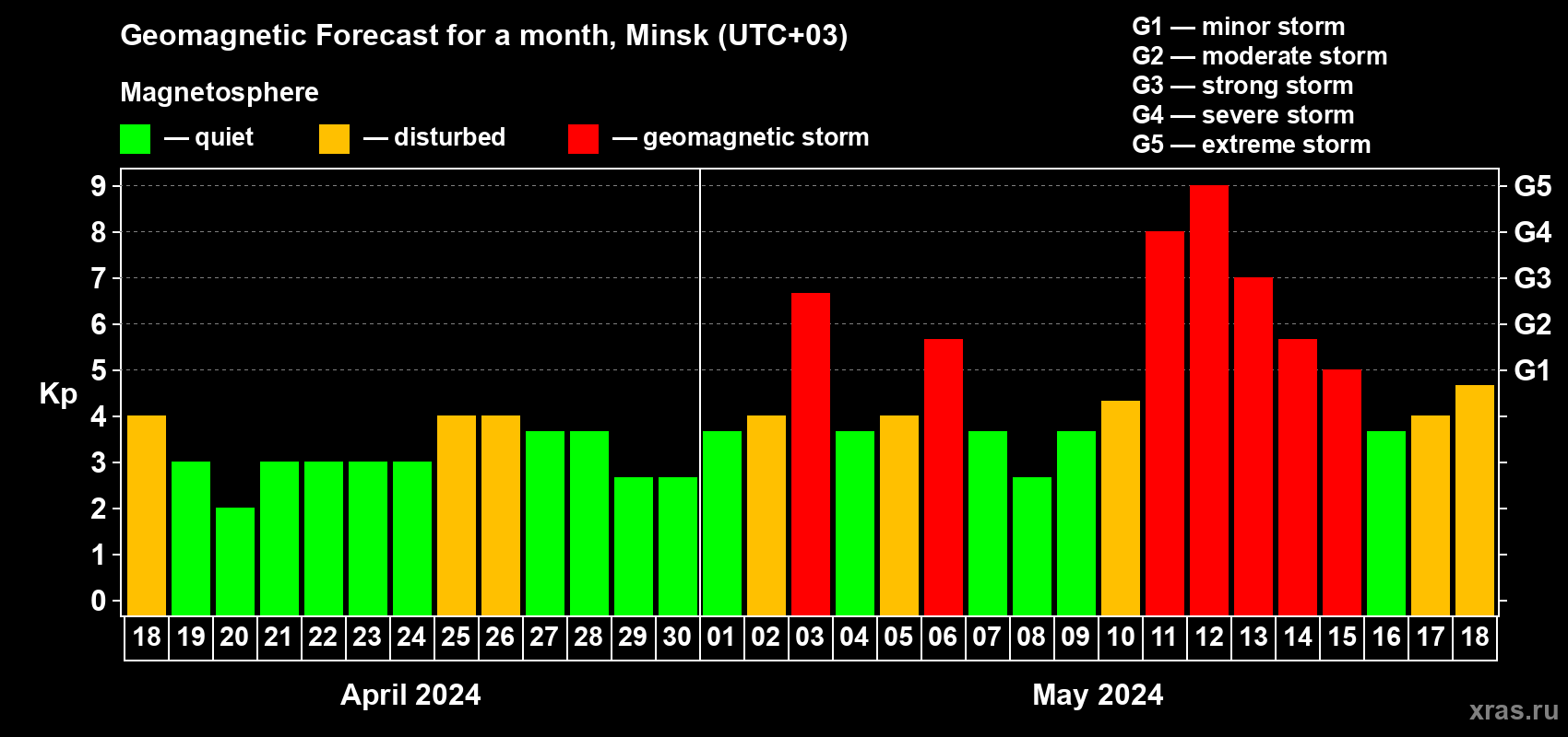 Forecast of the daily maximal value of geomagnetic index Kp for <b>1 month</b> (31 days) <b>from Apr 18, 2024 to May 18, 2024</b>