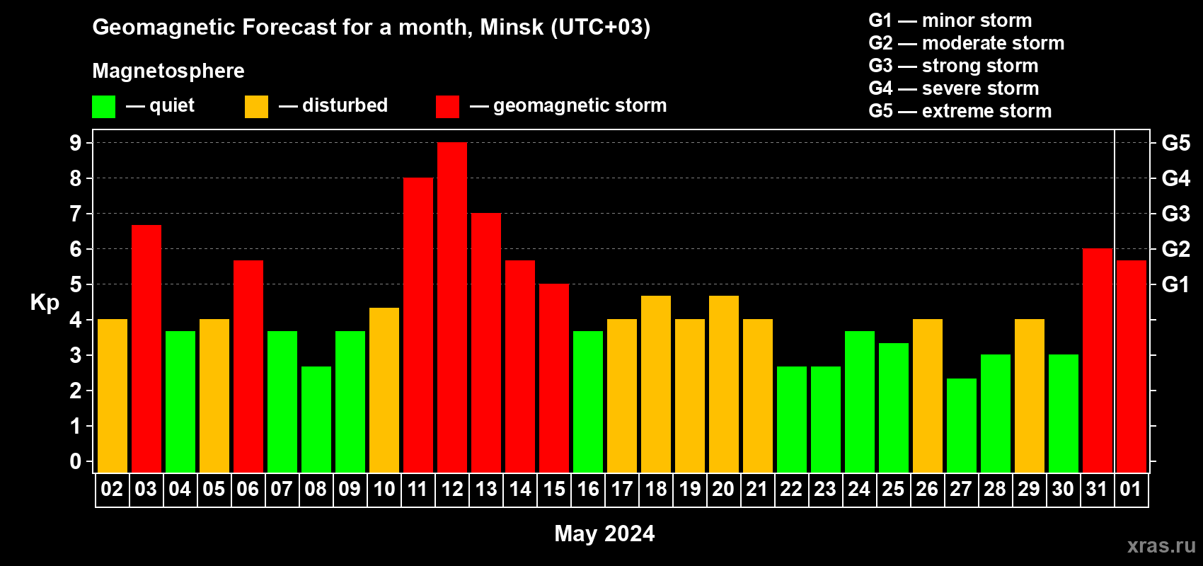 Forecast of the daily maximal value of geomagnetic index Kp for <b>1 month</b> (31 days) <b>from May 02, 2024 to Jun 01, 2024</b>