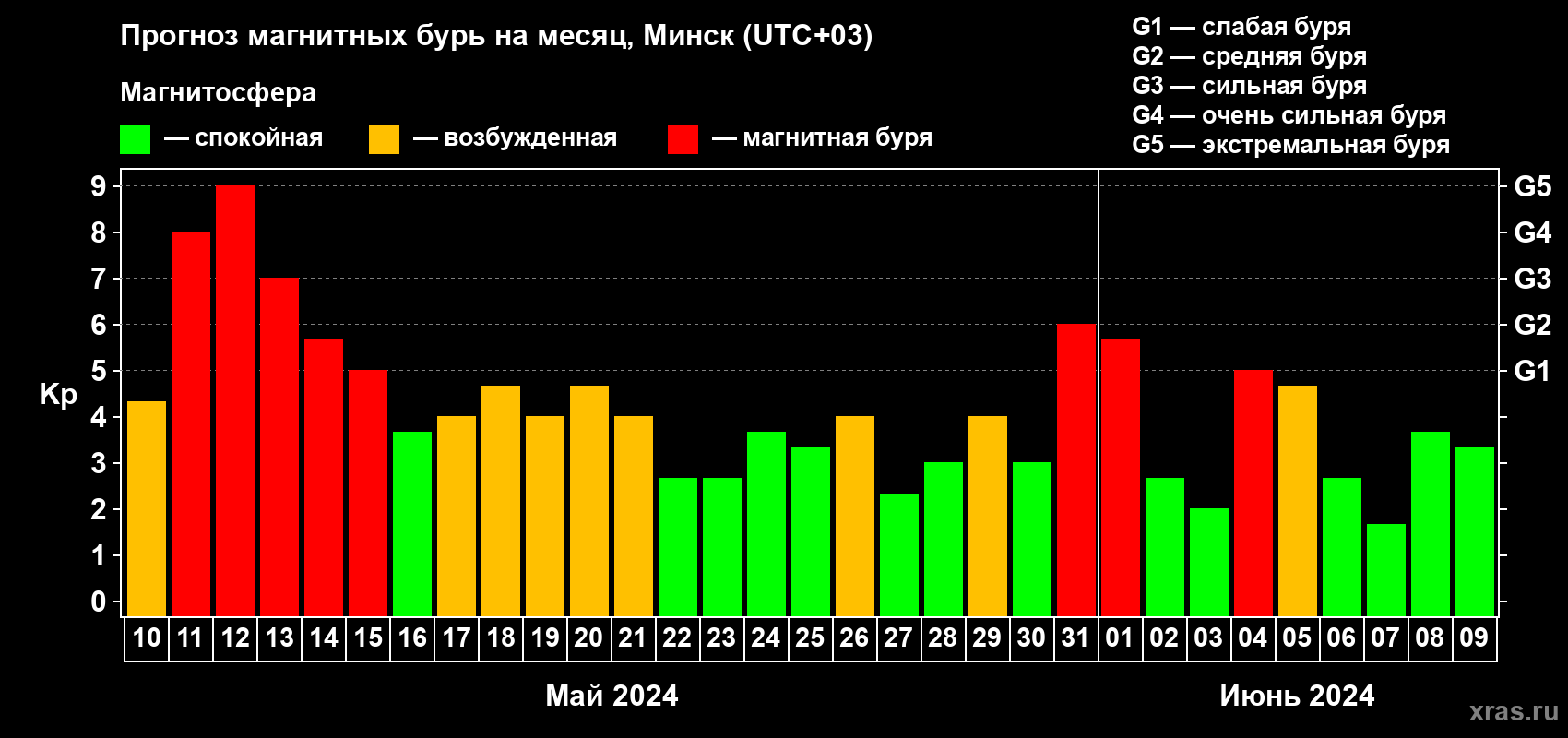 Прогноз максимального суточного геомагнитного индекса Kp на <b>1 месяц</b> (31 день) <b>с 10 мая по 09 июня 2024 г</b>
