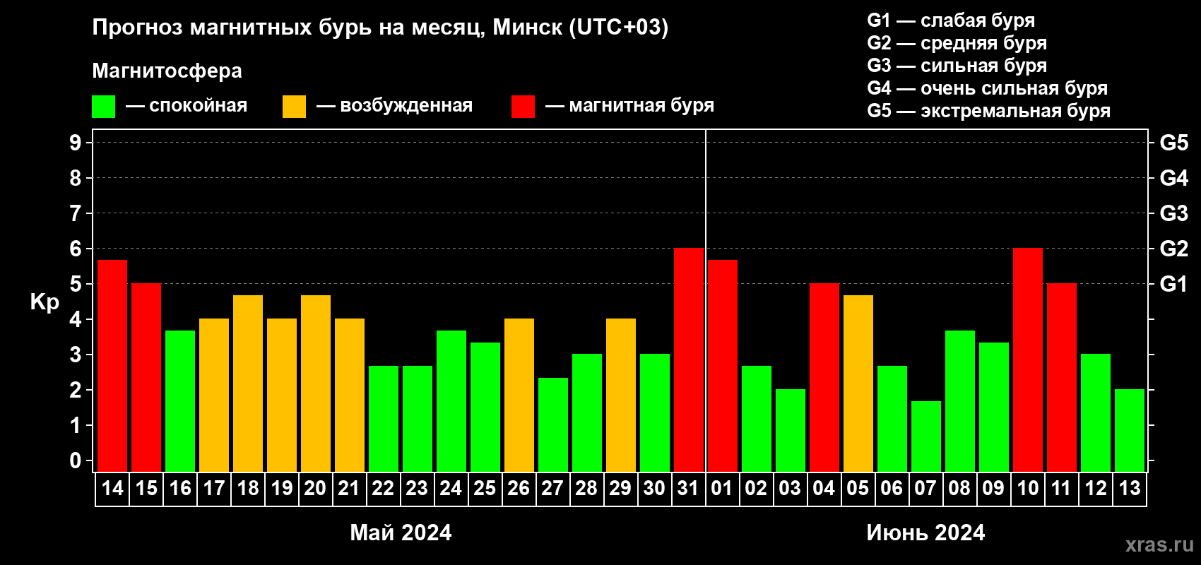 Прогноз максимального суточного геомагнитного индекса Kp на <b>1 месяц</b> (31 день) <b>с 14 мая по 13 июня 2024 г</b>
