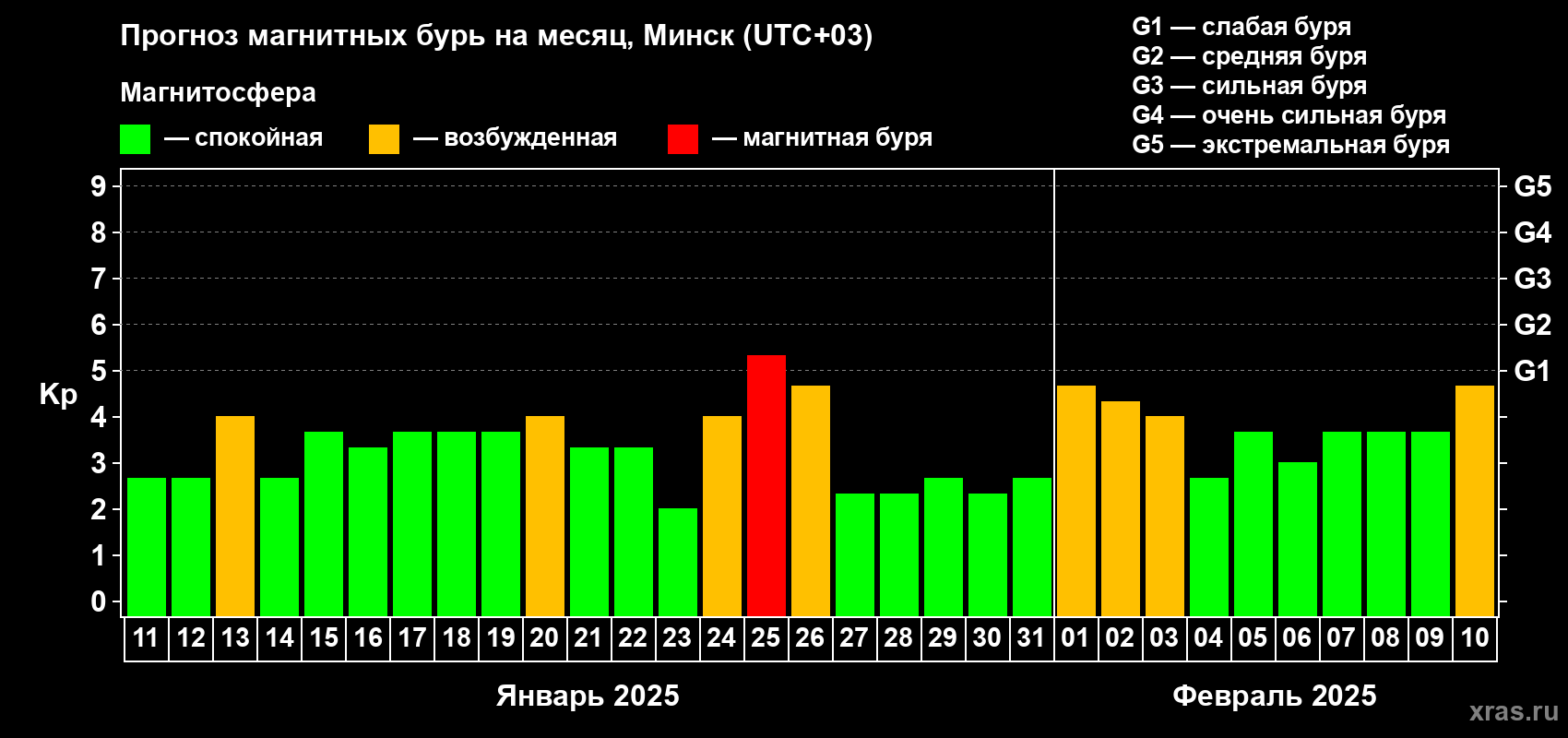 Прогноз максимального суточного геомагнитного индекса Kp на <b>1 месяц</b> (31 день) <b>с 11 января по 10 февраля 2025 г</b>
