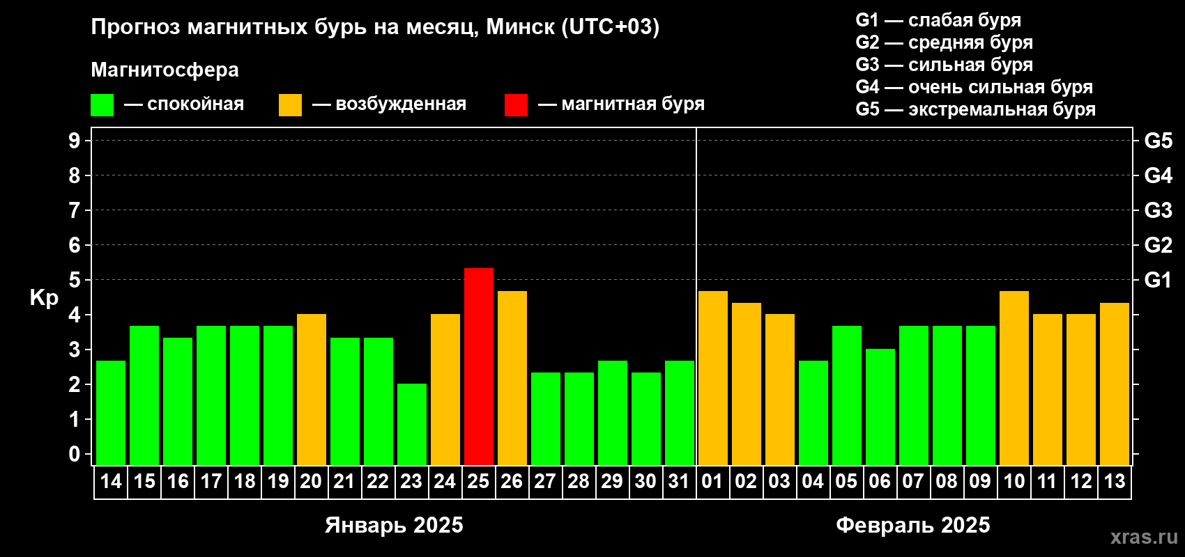 Прогноз максимального суточного геомагнитного индекса Kp на <b>1 месяц</b> (31 день) <b>с 14 января по 13 февраля 2025 г</b>
