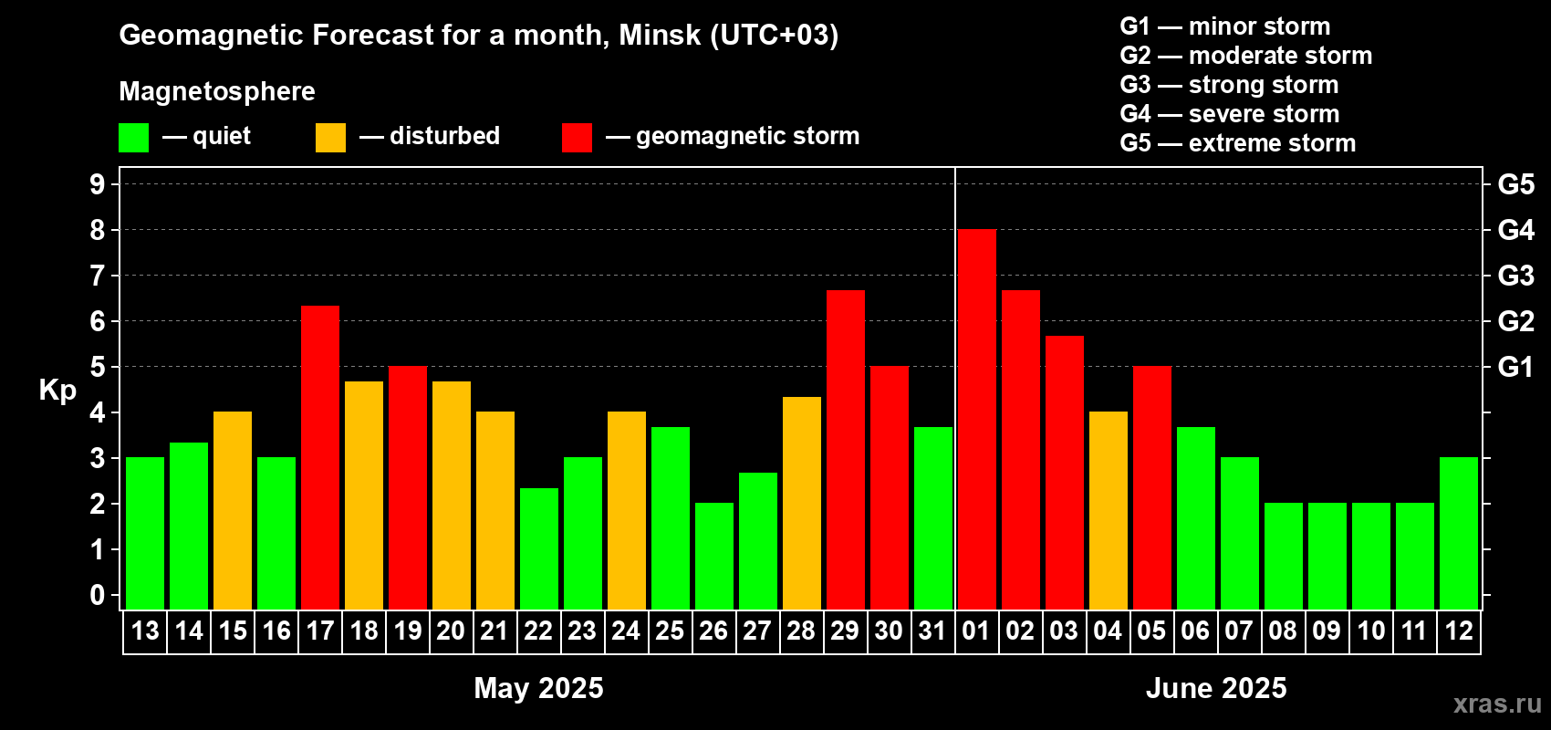 Forecast of the daily maximal value of geomagnetic index Kp for <b>1 month</b> (31 days) <b>from May 13, 2025 to Jun 12, 2025</b>