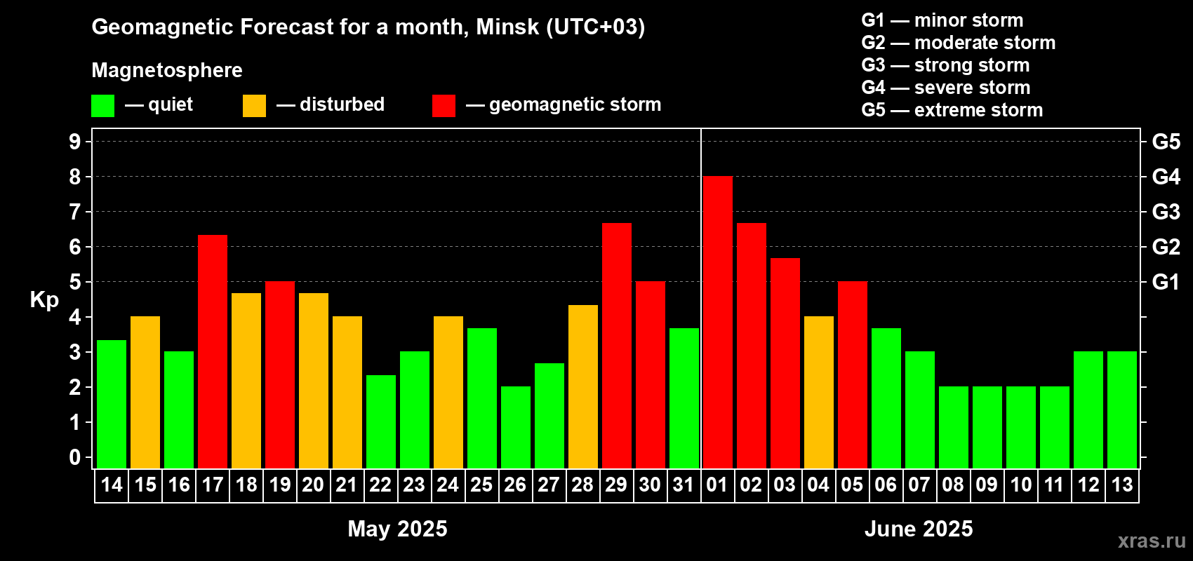Forecast of the daily maximal value of geomagnetic index Kp for <b>1 month</b> (31 days) <b>from May 14, 2025 to Jun 13, 2025</b>