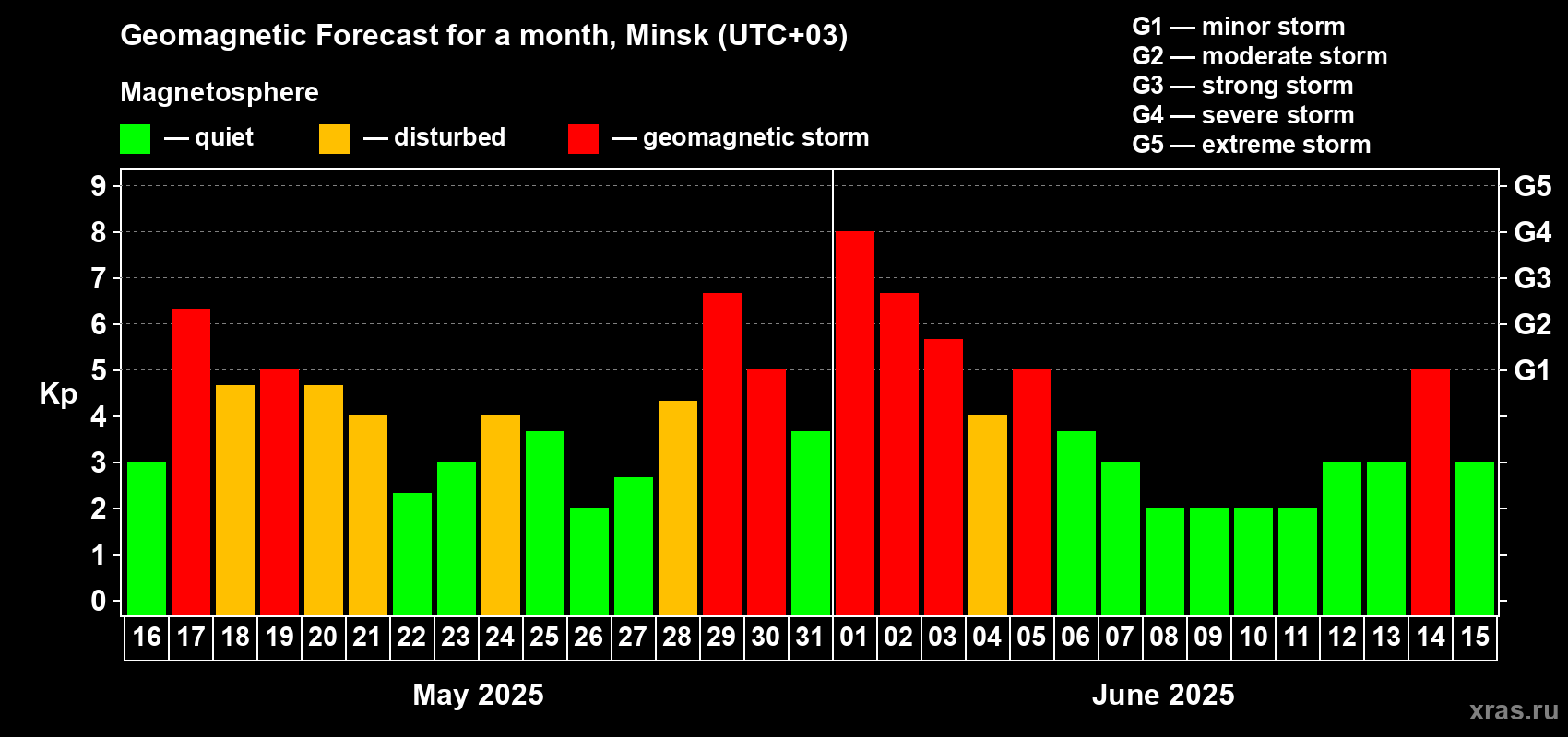 Forecast of the daily maximal value of geomagnetic index Kp for <b>1 month</b> (31 days) <b>from May 16, 2025 to Jun 15, 2025</b>