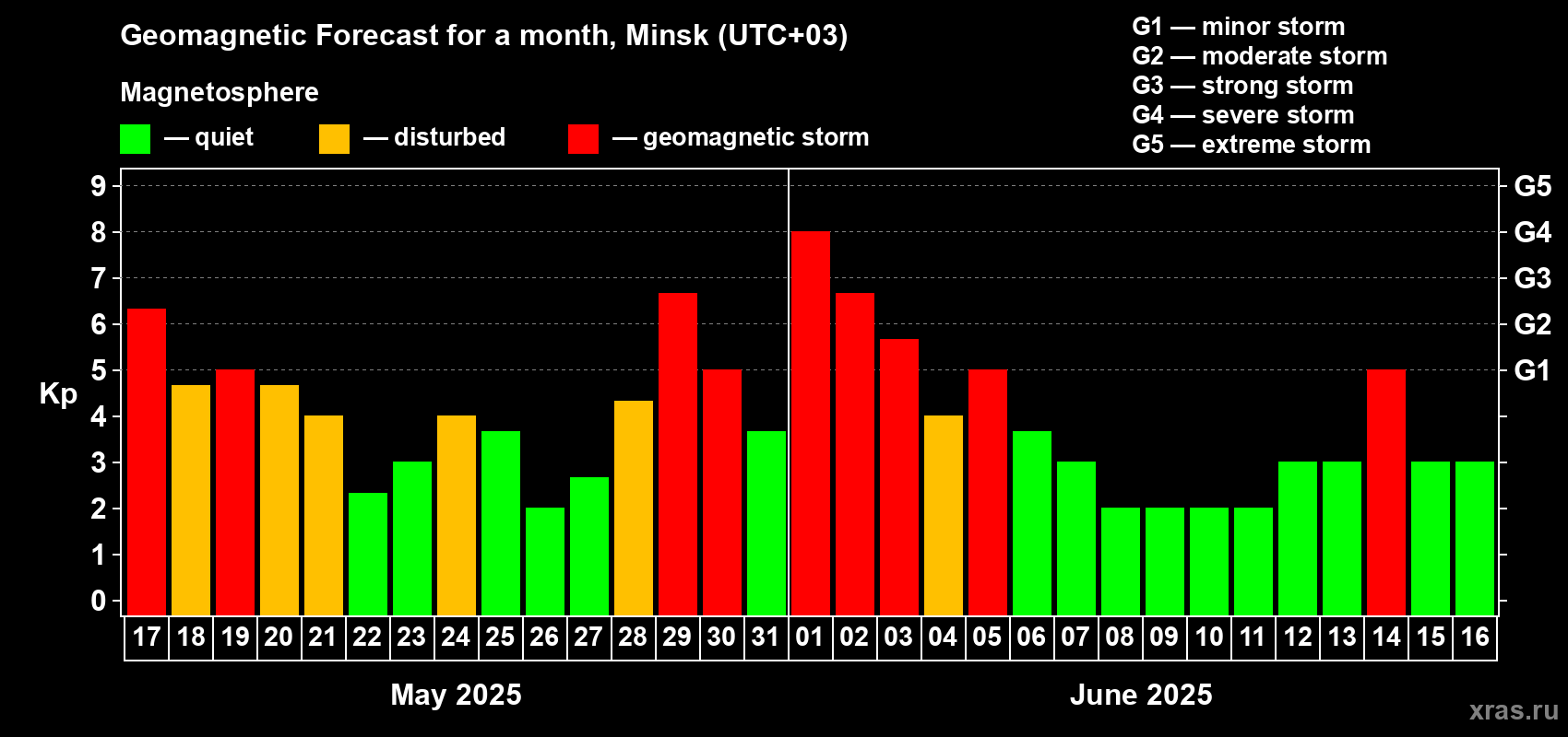 Forecast of the daily maximal value of geomagnetic index Kp for <b>1 month</b> (31 days) <b>from May 17, 2025 to Jun 16, 2025</b>