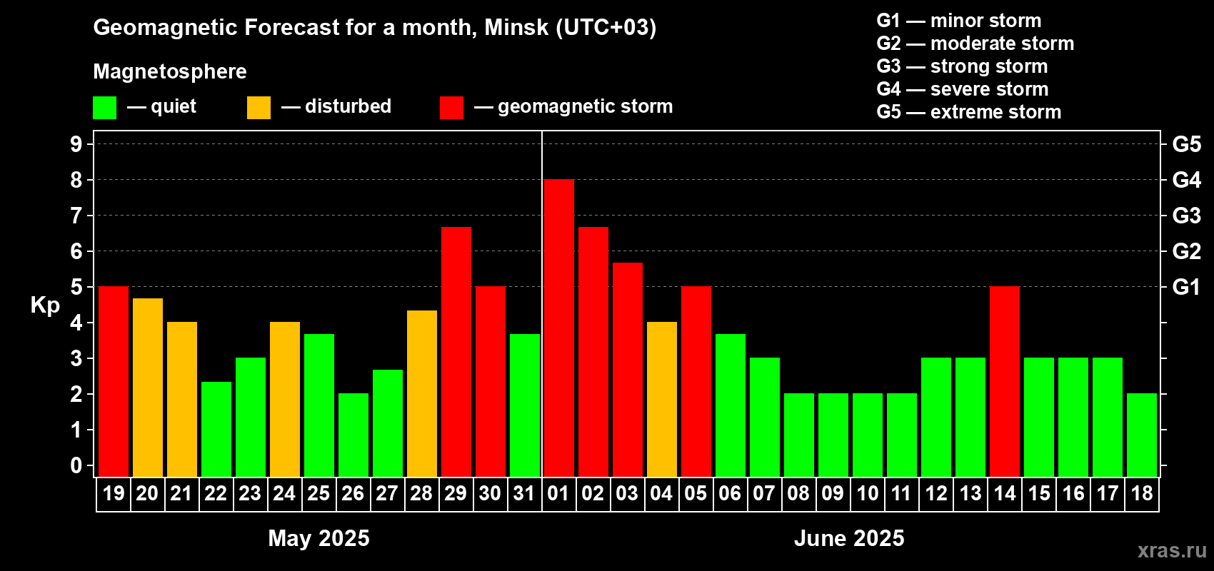 Forecast of the daily maximal value of geomagnetic index Kp for <b>1 month</b> (31 days) <b>from May 19, 2025 to Jun 18, 2025</b>