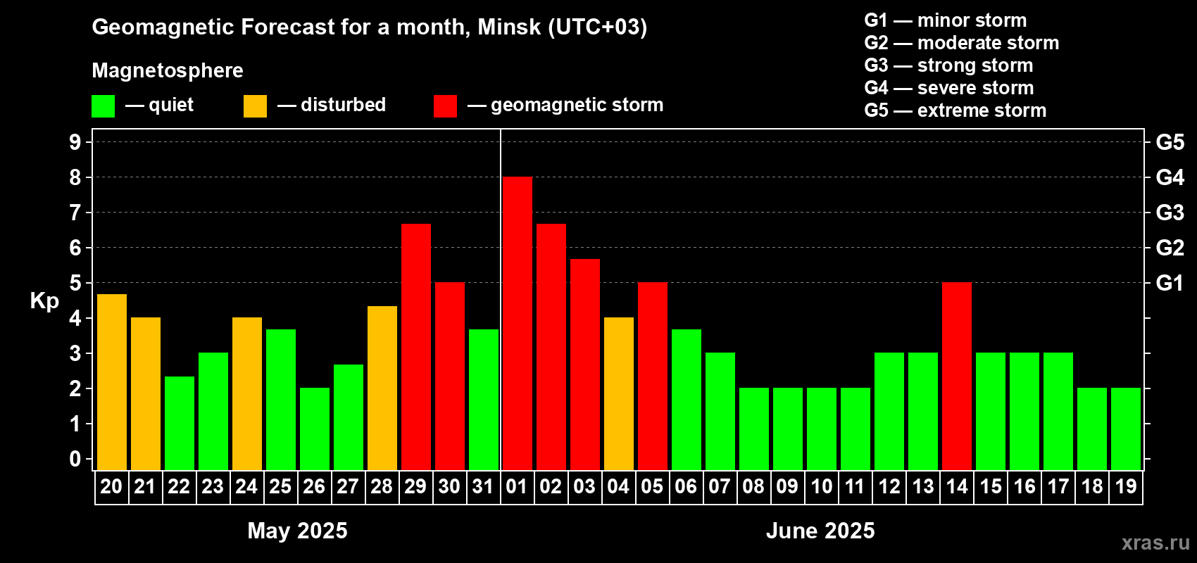 Forecast of the daily maximal value of geomagnetic index Kp for <b>1 month</b> (31 days) <b>from May 20, 2025 to Jun 19, 2025</b>