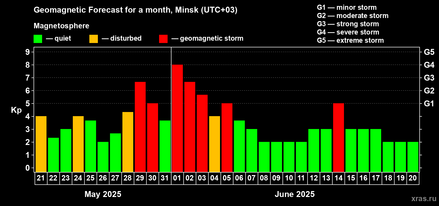 Forecast of the daily maximal value of geomagnetic index Kp for <b>1 month</b> (31 days) <b>from May 21, 2025 to Jun 20, 2025</b>