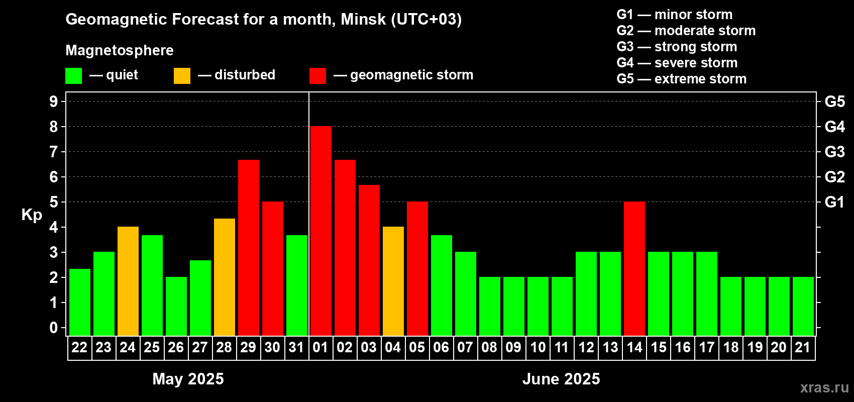 Forecast of the daily maximal value of geomagnetic index Kp for <b>1 month</b> (31 days) <b>from May 22, 2025 to Jun 21, 2025</b>