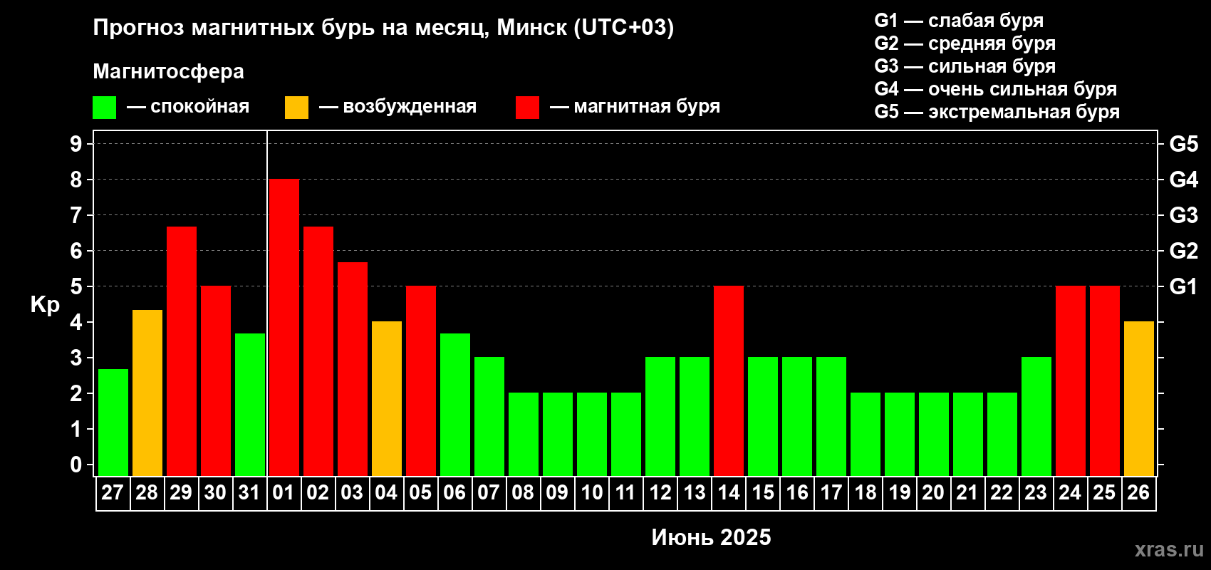 Прогноз максимального суточного геомагнитного индекса Kp на <b>1 месяц</b> (31 день) <b>с 27 мая по 26 июня 2025 г</b>