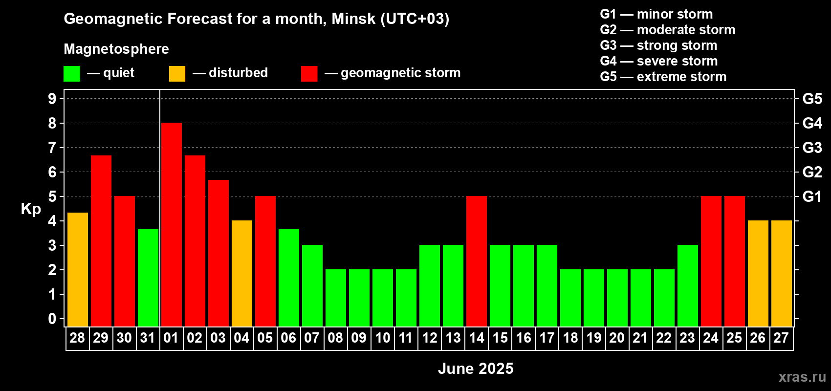 Forecast of the daily maximal value of geomagnetic index Kp for <b>1 month</b> (31 days) <b>from May 28, 2025 to Jun 27, 2025</b>